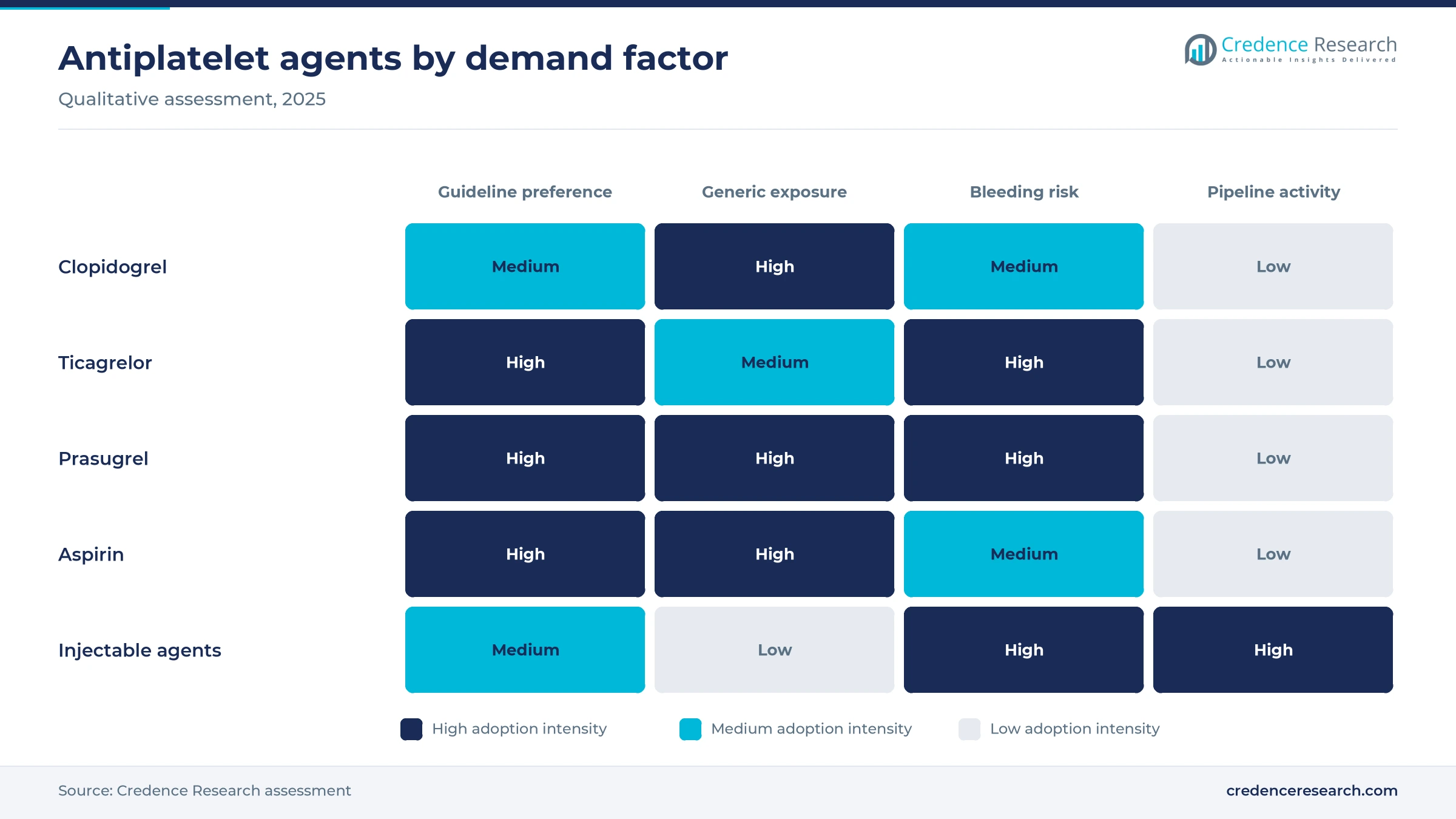 Heat map rating clopidogrel, ticagrelor, prasugrel, aspirin and injectable agents on guideline preference, generic exposure, bleeding risk and pipeline activity