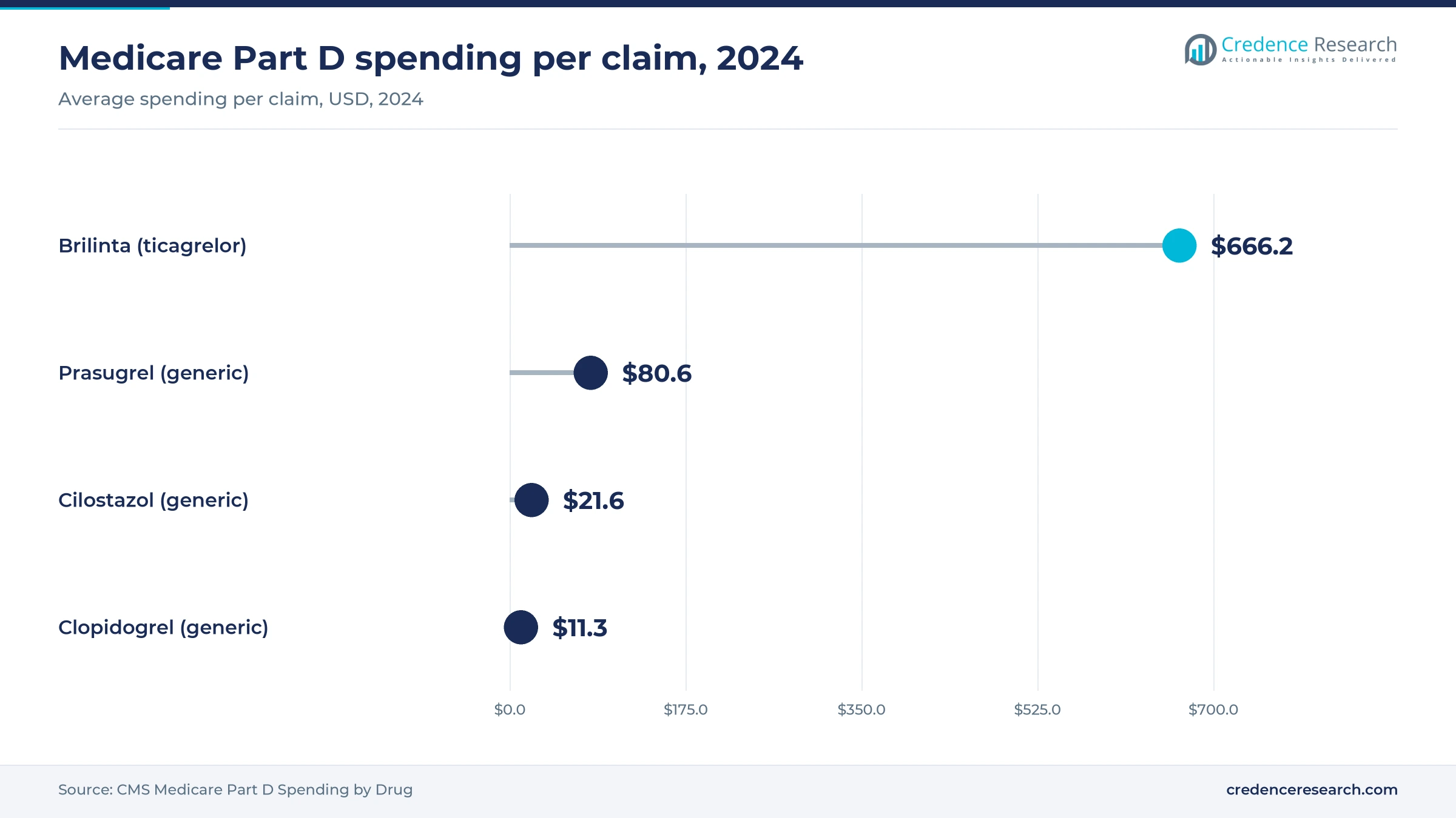 Lollipop chart of 2024 Medicare Part D spending per claim showing Brilinta at 666.2 dollars, generic prasugrel at 80.6, cilostazol at 21.6 and generic clopidogrel at 11.3