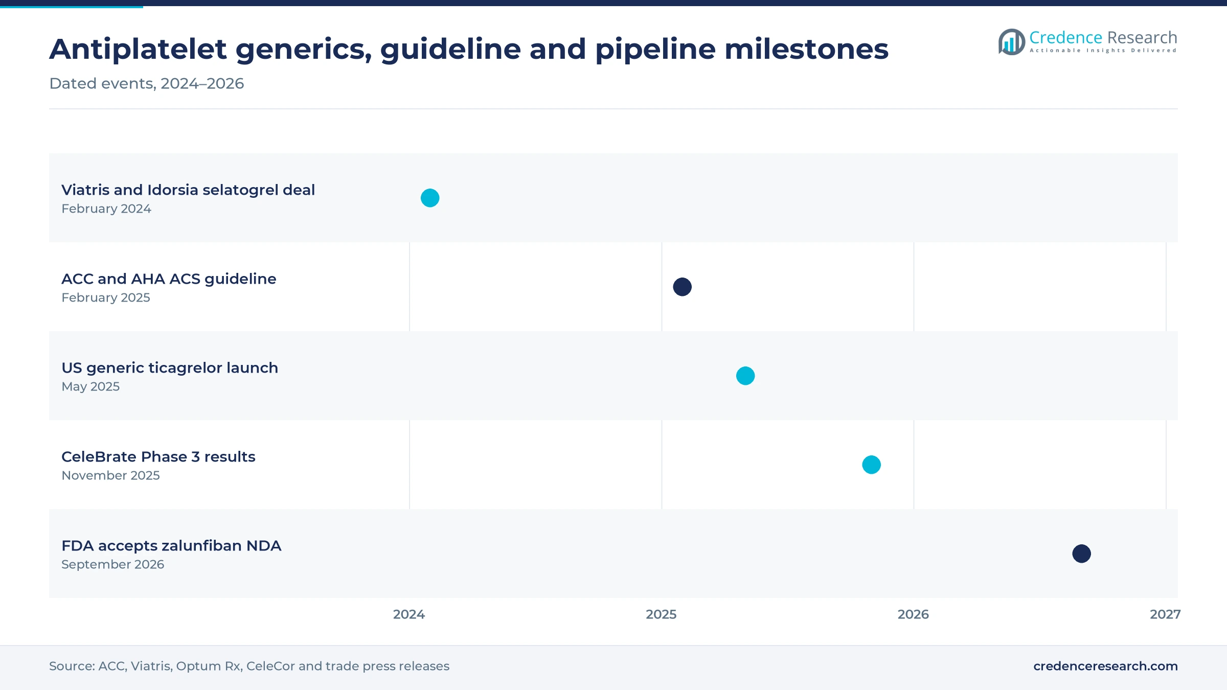 Timeline of antiplatelet milestones from the February 2024 Viatris and Idorsia deal to FDA acceptance of the zalunfiban application in September 2026 Timeline of antiplatelet milestones from the February 2024 Viatris and Idorsia deal to FDA acceptance of the zalunfiban application in September 2026