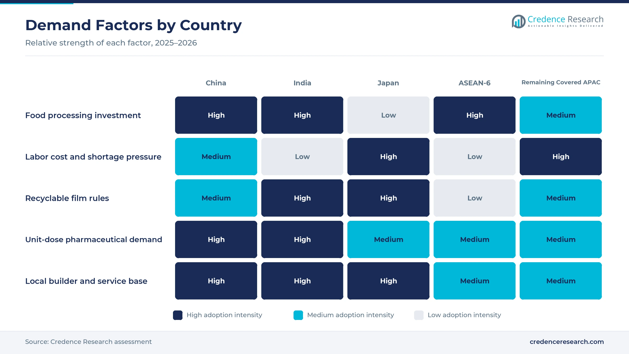 Heatmap rating food processing investment, labor cost and shortage pressure, recyclable film rules, unit-dose pharmaceutical demand and local builder and service base for China, India, Japan, ASEAN-6 and remaining covered APAC