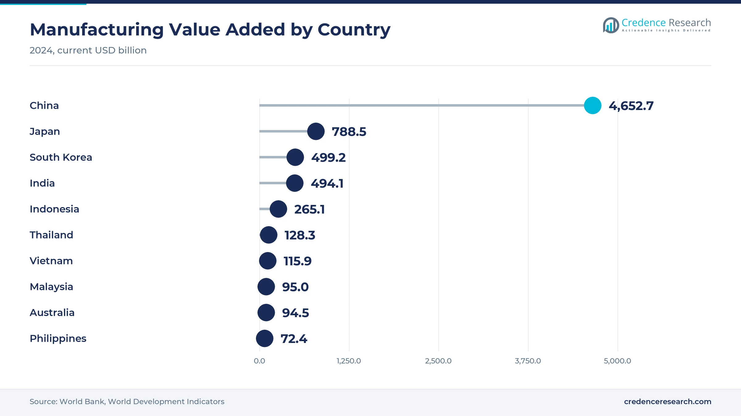 Lollipop chart of manufacturing value added in 2024, with China at USD 4,652.7 billion, Japan at 788.5, South Korea at 499.2, India at 494.1, Indonesia at 265.1, Thailand at 128.3, Vietnam at 115.9, Malaysia at 95.0, Australia at 94.5 and the Philippines at 72.4 Lollipop chart of manufacturing value added in 2024, with China at USD 4,652.7 billion, Japan at 788.5, South Korea at 499.2, India at 494.1, Indonesia at 265.1, Thailand at 128.3, Vietnam at 115.9, Malaysia at 95.0, Australia at 94.5 and the Philippines at 72.4