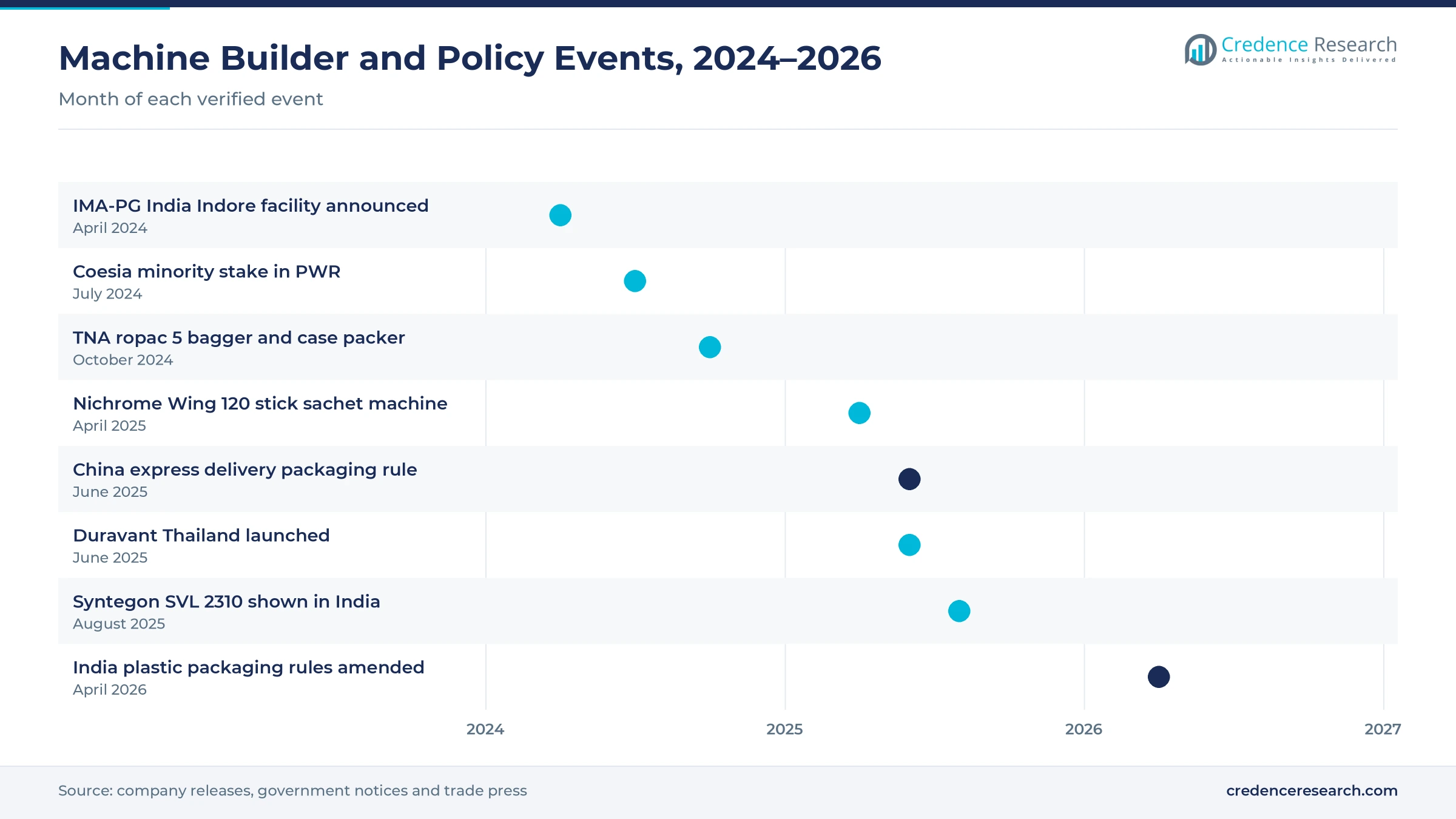 Timeline of events from April 2024 to April 2026, including the IMA-PG India Indore facility, the Coesia stake in PWR, the TNA ropac 5, the Nichrome Wing 120, the China express delivery packaging rule, the Duravant Thailand launch, the Syntegon SVL 2310 in India and India plastic packaging rule amendments Timeline of events from April 2024 to April 2026, including the IMA-PG India Indore facility, the Coesia stake in PWR, the TNA ropac 5, the Nichrome Wing 120, the China express delivery packaging rule, the Duravant Thailand launch, the Syntegon SVL 2310 in India and India plastic packaging rule amendments