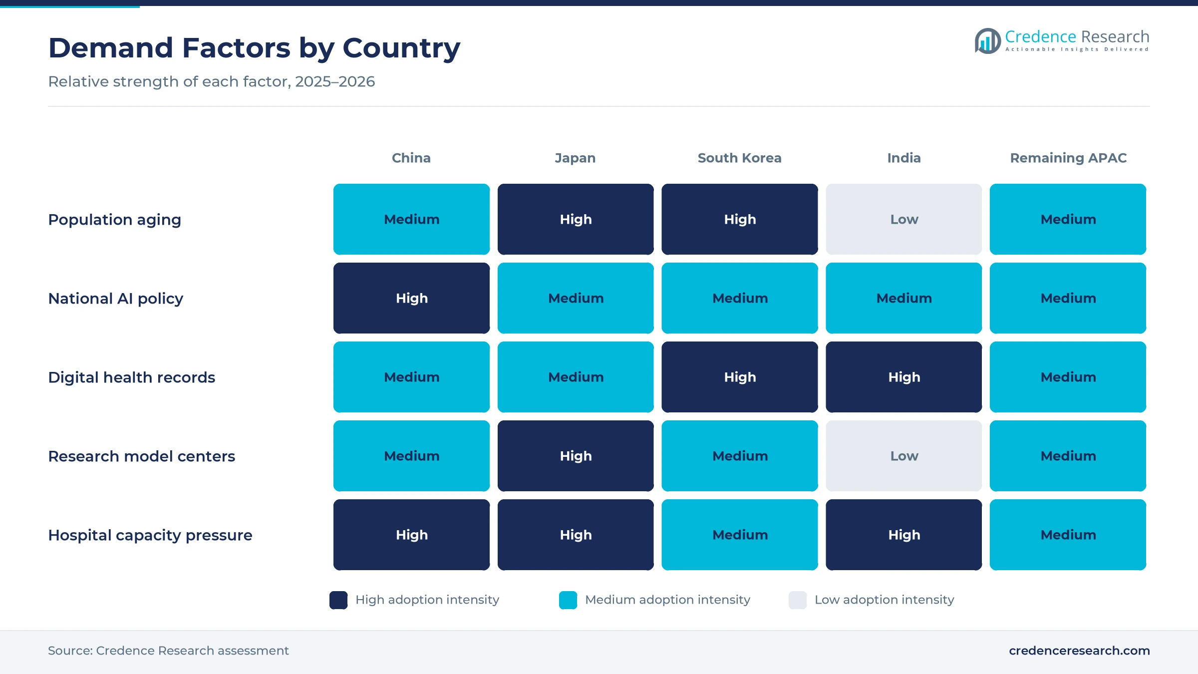 Heatmap rating population aging, national AI policy, digital health records, research model centers and hospital capacity pressure for China, Japan, South Korea, India and the remaining APAC markets Heatmap rating population aging, national AI policy, digital health records, research model centers and hospital capacity pressure for China, Japan, South Korea, India and the remaining APAC markets