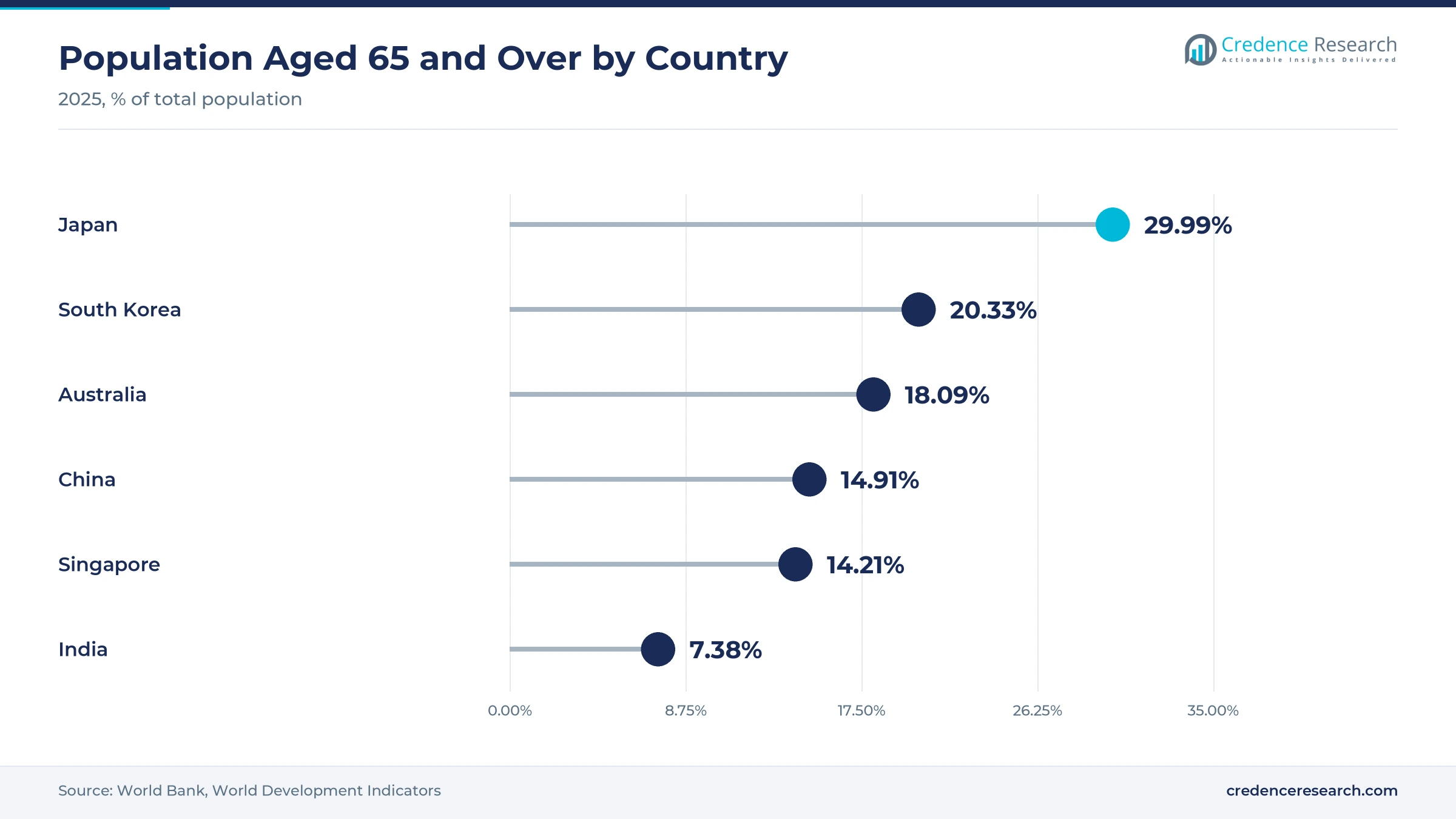 Lollipop chart of the population aged 65 and over in 2025, with Japan at 29.99%, South Korea at 20.33%, Australia at 18.09%, China at 14.91%, Singapore at 14.21% and India at 7.38% Lollipop chart of the population aged 65 and over in 2025, with Japan at 29.99%, South Korea at 20.33%, Australia at 18.09%, China at 14.91%, Singapore at 14.21% and India at 7.38%