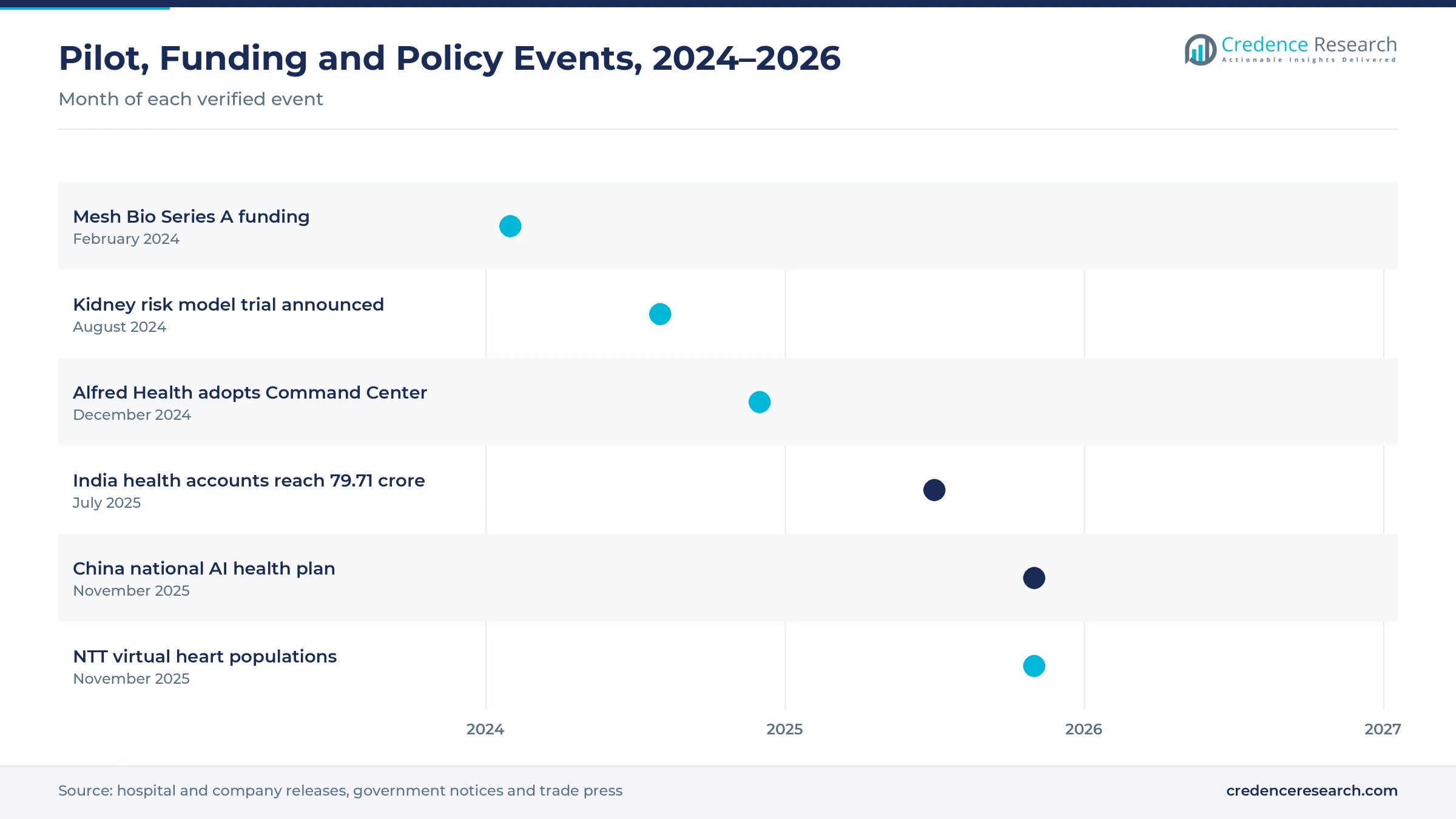 Timeline of events from February 2024 to November 2025, including Mesh Bio funding, a kidney risk model trial, Alfred Health adoption of Command Center, India health accounts, China national AI plan and NTT virtual heart populations Timeline of events from February 2024 to November 2025, including Mesh Bio funding, a kidney risk model trial, Alfred Health adoption of Command Center, India health accounts, China national AI plan and NTT virtual heart populations