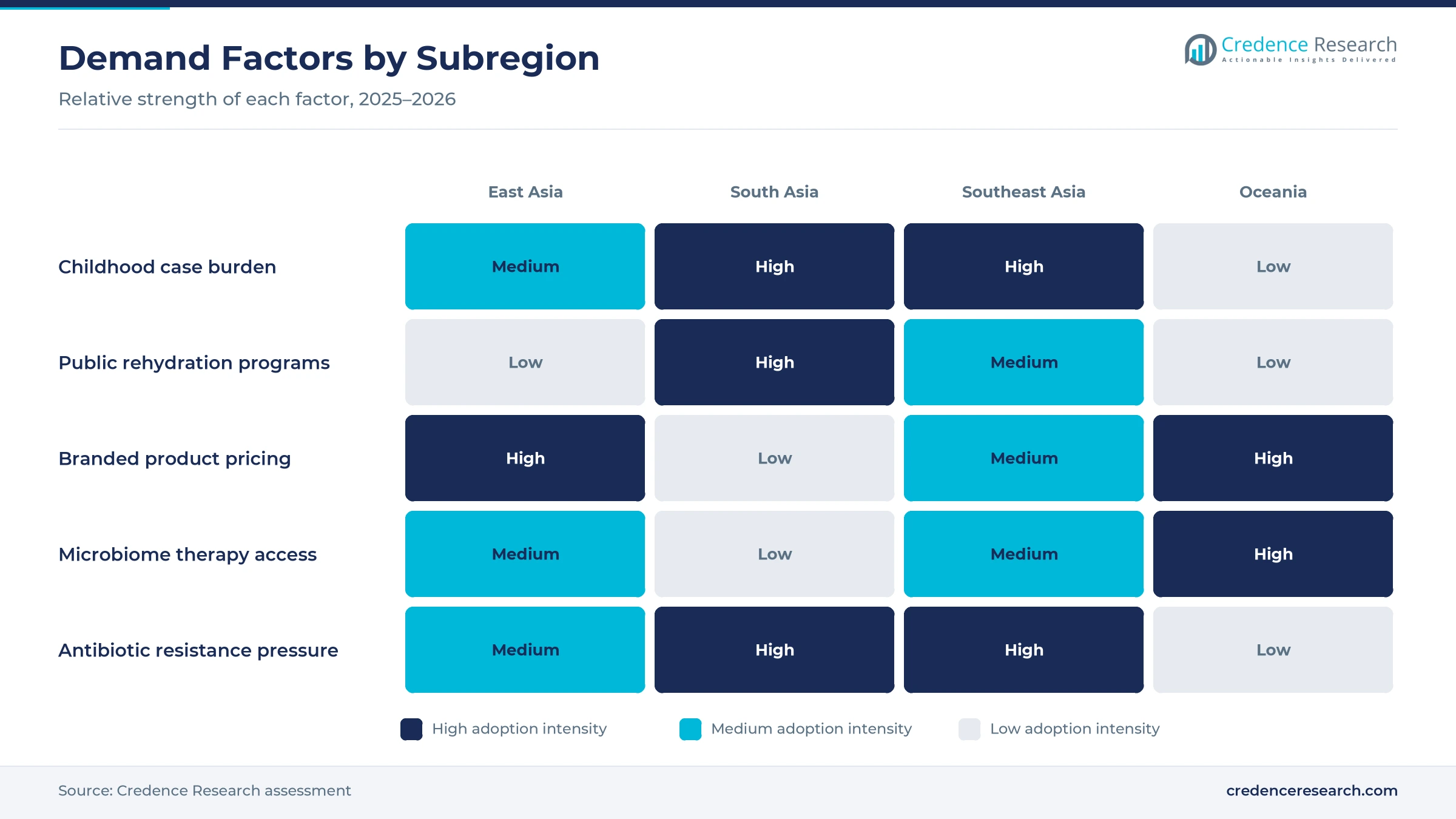 Heatmap rating childhood case burden, public rehydration programs, branded product pricing, microbiome therapy access and antibiotic resistance pressure for East Asia, South Asia, Southeast Asia and Oceania