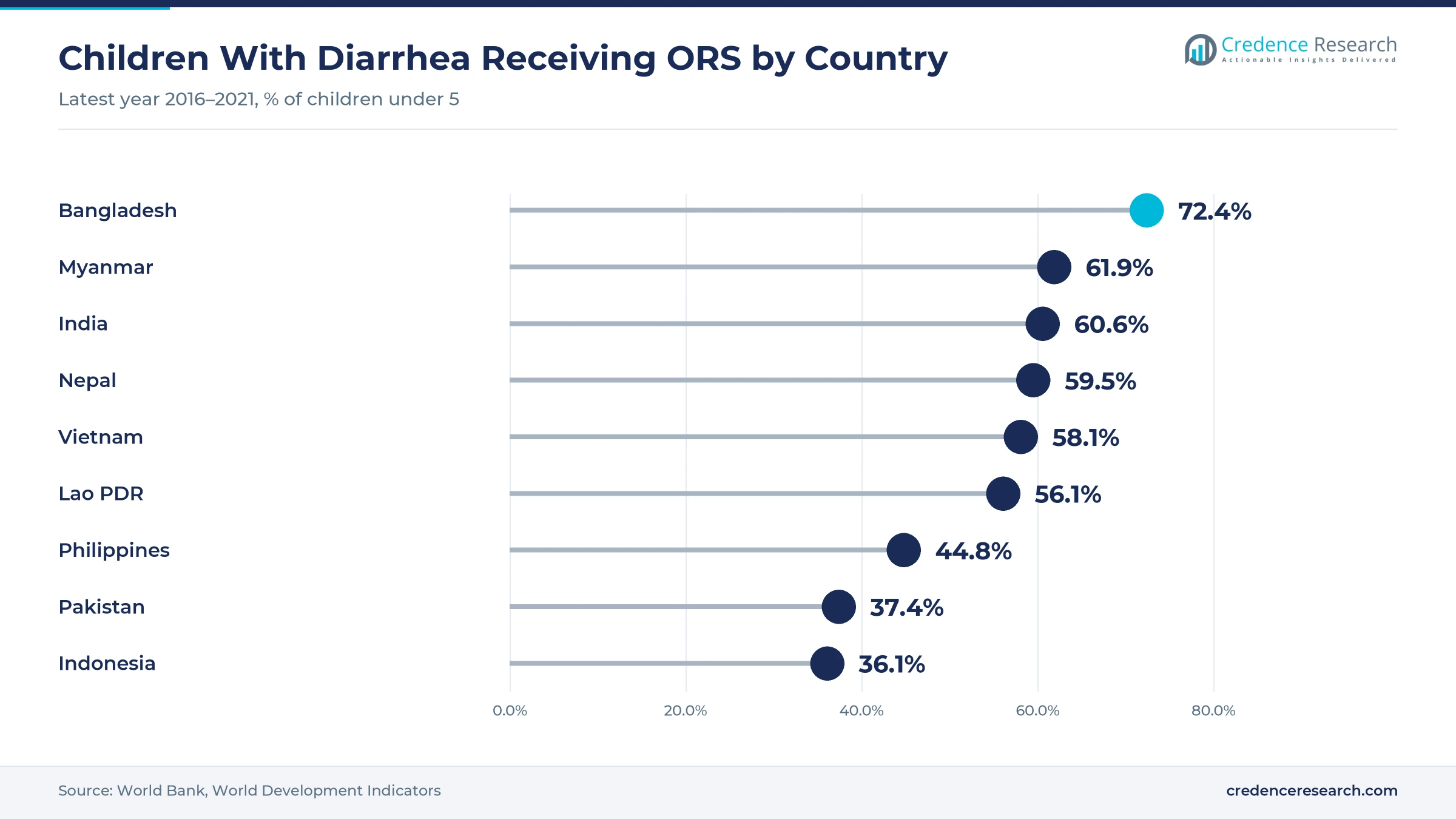 Lollipop chart of children under 5 with diarrhea who received ORS, with Bangladesh at 72.4%, Myanmar at 61.9%, India at 60.6%, Nepal at 59.5%, Vietnam at 58.1%, Lao PDR at 56.1%, the Philippines at 44.8%, Pakistan at 37.4% and Indonesia at 36.1%