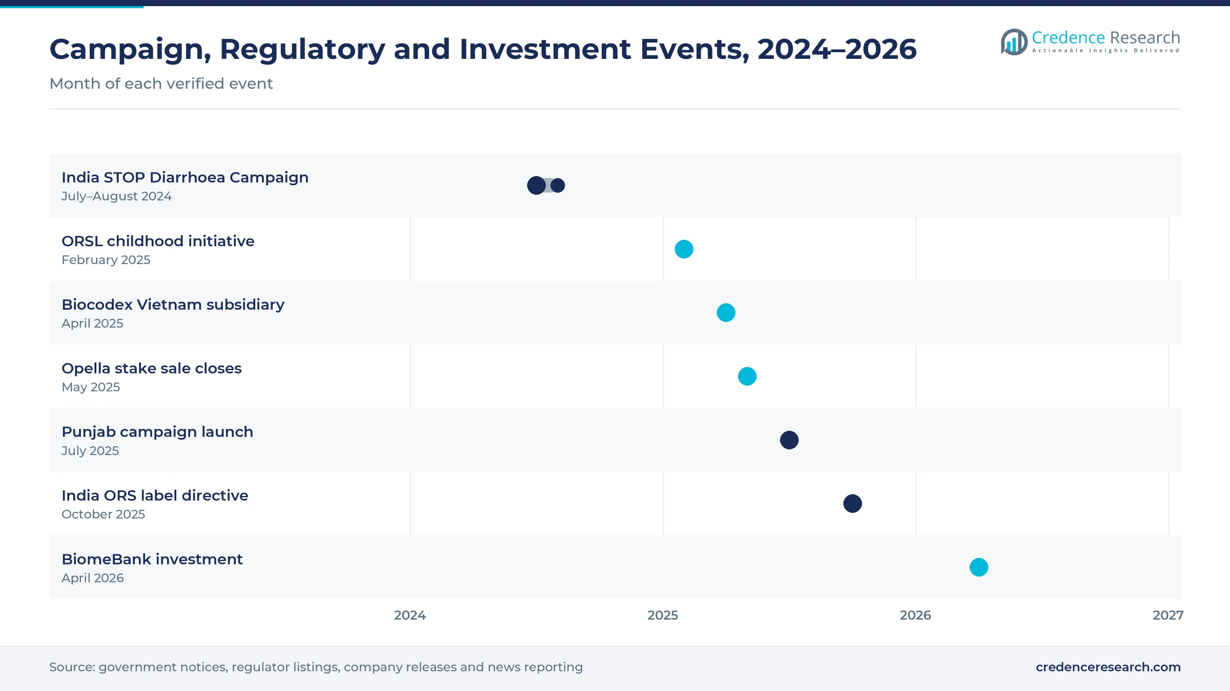 Timeline of events from July 2024 to April 2026, including the India STOP Diarrhoea Campaign, the ORSL childhood initiative, the Biocodex Vietnam subsidiary, the Opella stake sale, the Punjab campaign, the India ORS label directive and the BiomeBank investment Timeline of events from July 2024 to April 2026, including the India STOP Diarrhoea Campaign, the ORSL childhood initiative, the Biocodex Vietnam subsidiary, the Opella stake sale, the Punjab campaign, the India ORS label directive and the BiomeBank investment