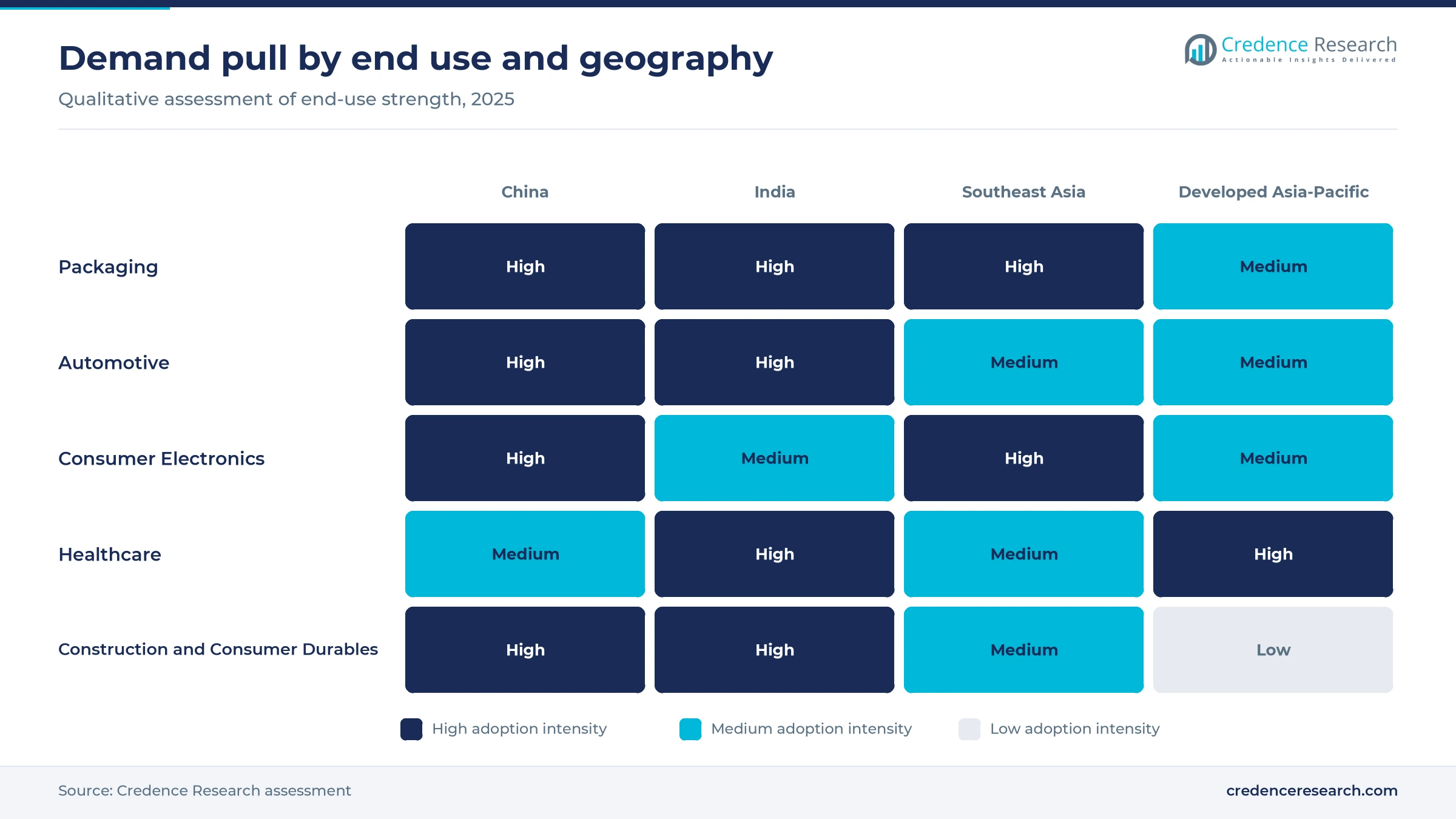Heat map of end-use demand strength across China, India, Southeast Asia and developed Asia-Pacific