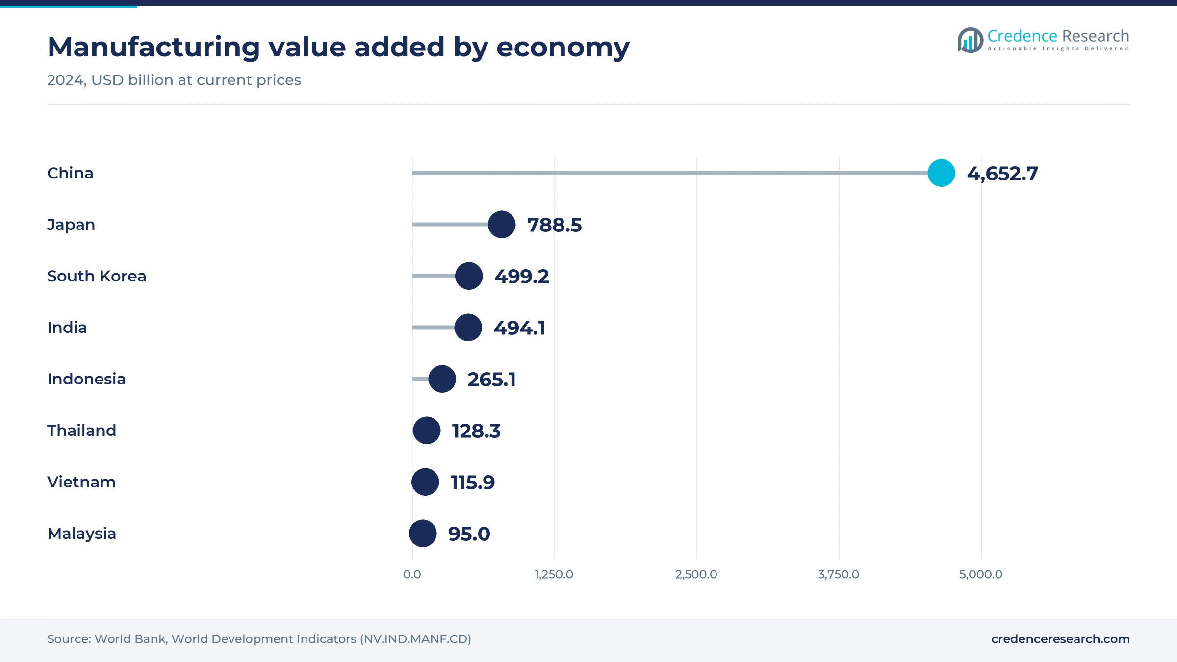 Manufacturing value added in 2024 for China at 4,652.7, Japan 788.5, South Korea 499.2 and India 494.1 billion dollars