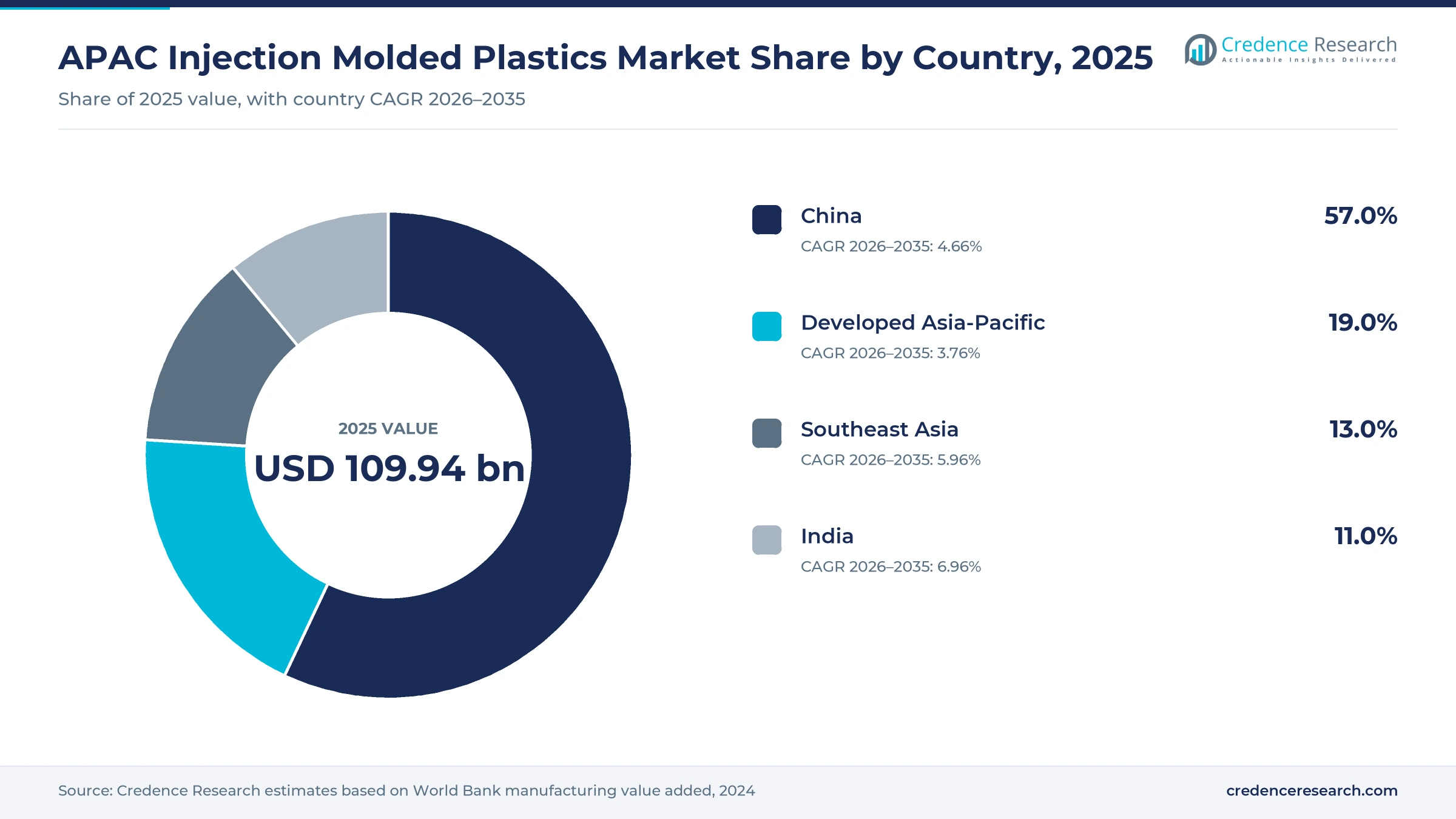 Donut chart of 2025 value shares for China 57%, Developed Asia-Pacific 19%, Southeast Asia 13% and India 11%