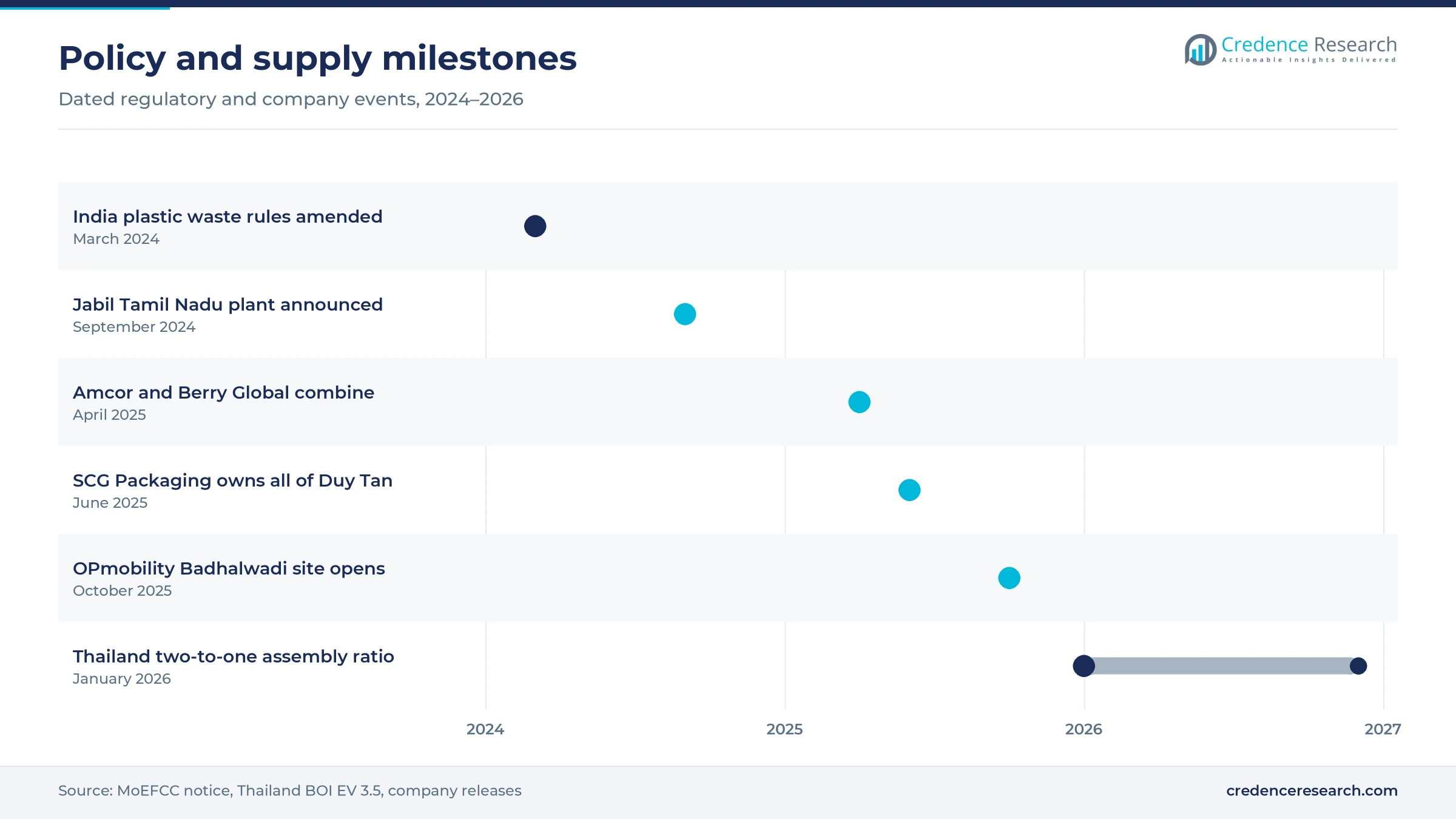 Timeline of policy and supply events from March 2024 to 2026 in the regional molding market Timeline of policy and supply events from March 2024 to 2026 in the regional molding market