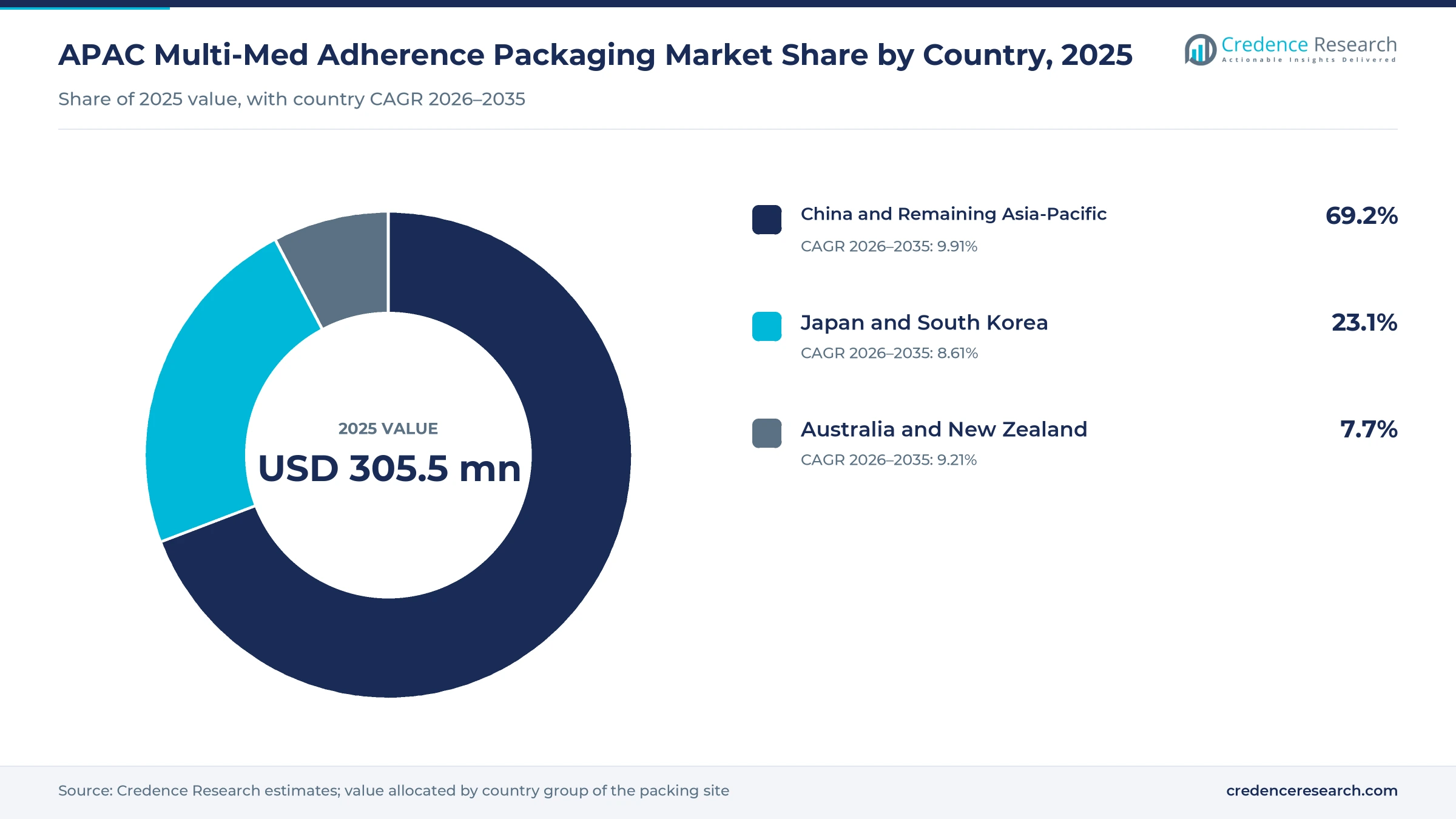 Donut chart of regional value by country group in 2025, China and Remaining Asia-Pacific 69.2%, Japan and South Korea 23.1% and Australia and New Zealand 7.7%