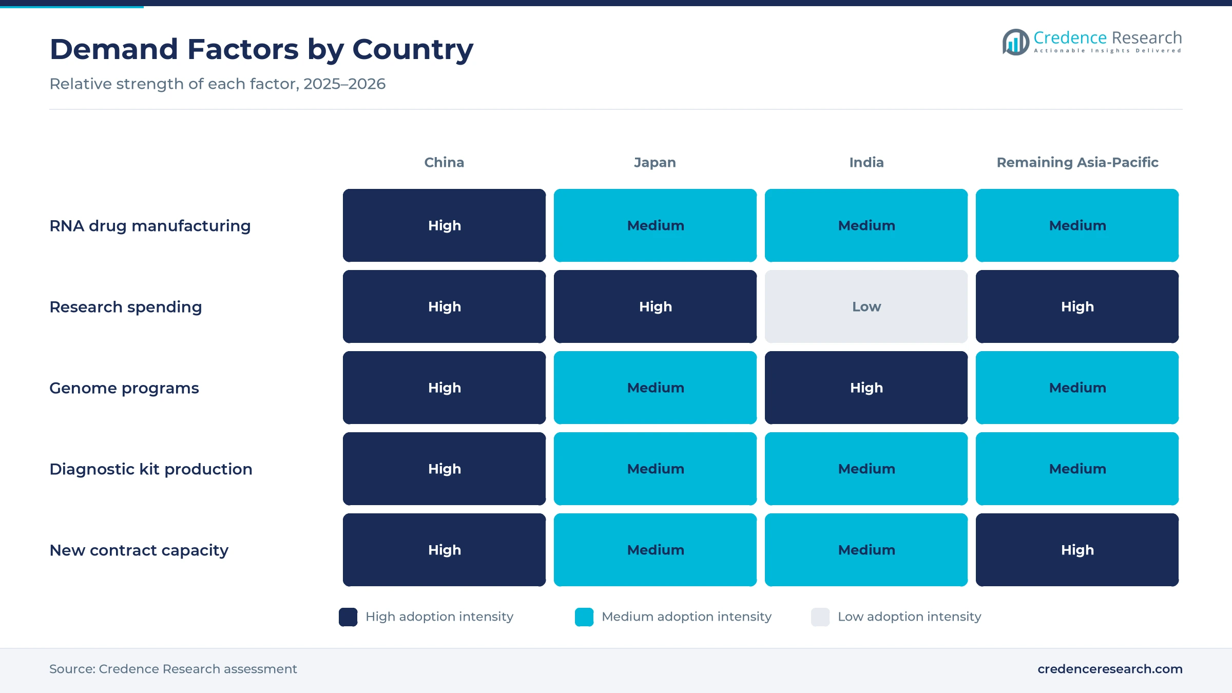 Heatmap rating RNA drug manufacturing, research spending, genome programs, diagnostic kit production and new contract capacity for China, Japan, India and the remaining Asia-Pacific countries
