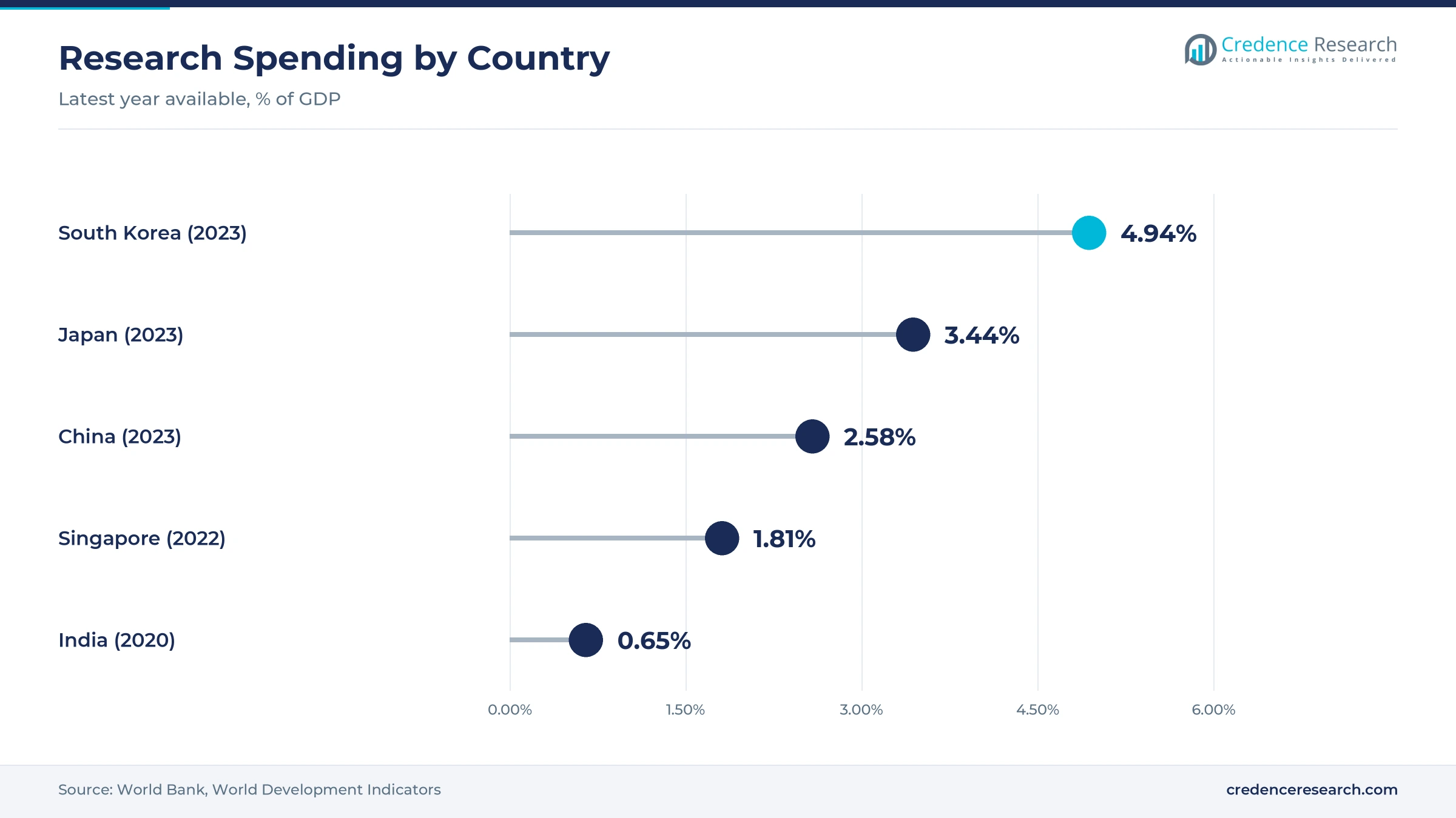 Lollipop chart of research spending as a share of GDP, with South Korea at 4.94%, Japan at 3.44%, China at 2.58%, Singapore at 1.81% and India at 0.65%