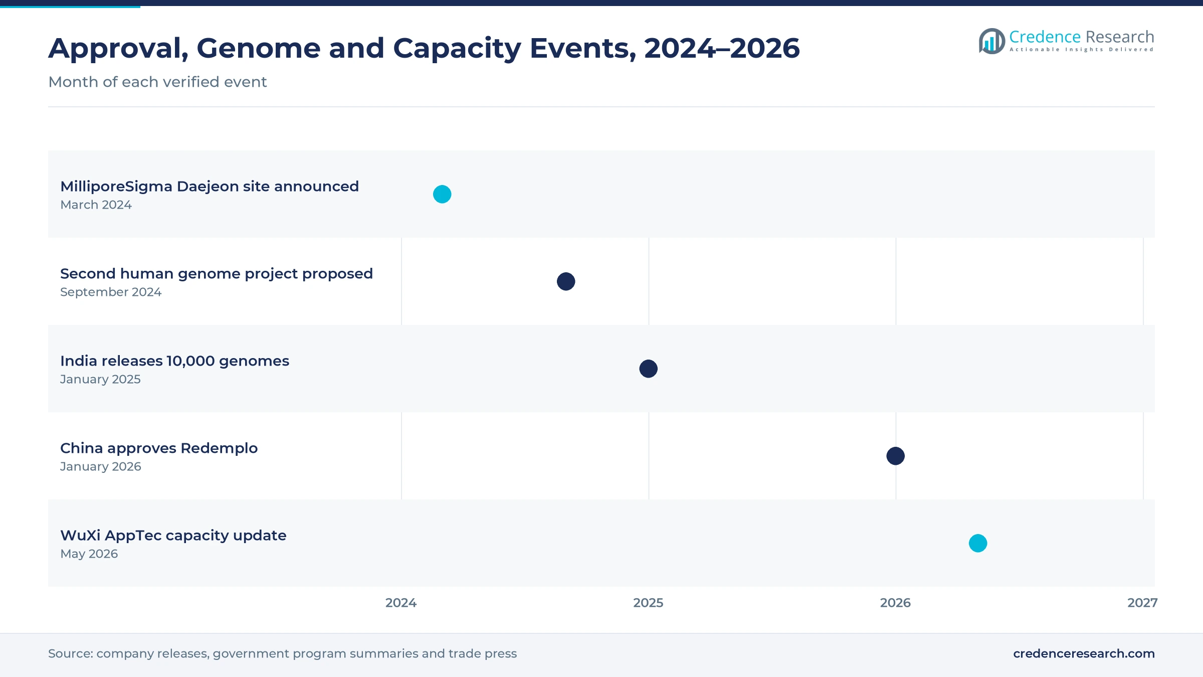 Timeline of events from March 2024 to May 2026, including the MilliporeSigma Daejeon site, the proposed second human genome project, India genome data release, China approval of Redemplo and a WuXi AppTec capacity update