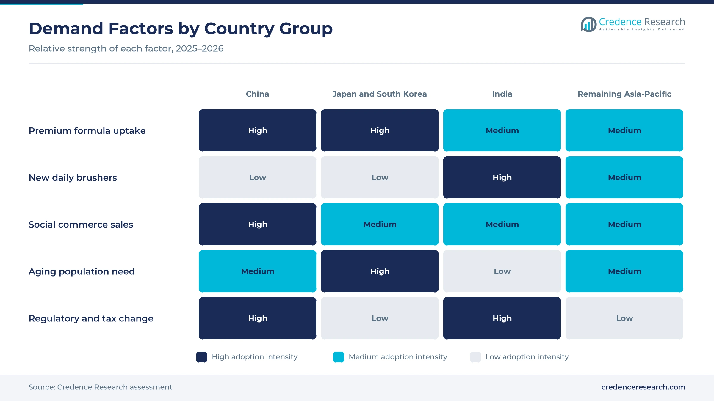 Heatmap rating premium formula uptake, new daily brushers, social commerce sales, aging population need and regulatory and tax change for China, Japan and South Korea, India and Remaining Asia-Pacific