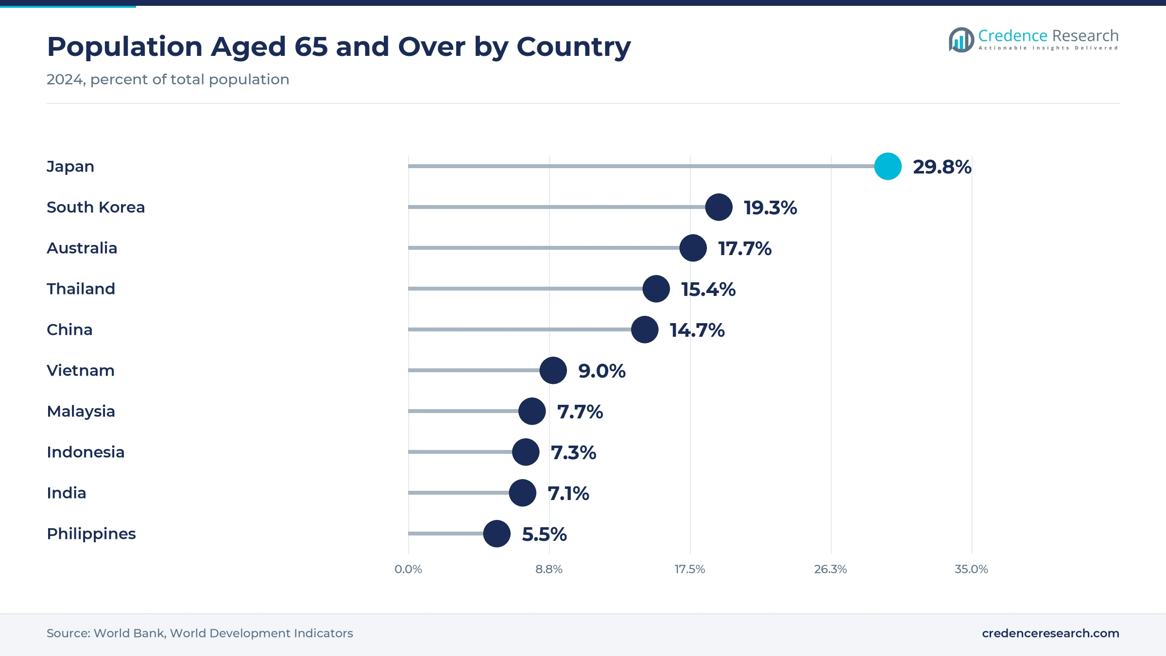 Lollipop chart of the population aged 65 and over in 2024, with Japan at 29.8%, South Korea at 19.3%, Australia at 17.7%, Thailand at 15.4%, China at 14.7%, Vietnam at 9.0%, Malaysia at 7.7%, Indonesia at 7.3%, India at 7.1% and the Philippines at 5.5% Lollipop chart of the population aged 65 and over in 2024, with Japan at 29.8%, South Korea at 19.3%, Australia at 17.7%, Thailand at 15.4%, China at 14.7%, Vietnam at 9.0%, Malaysia at 7.7%, Indonesia at 7.3%, India at 7.1% and the Philippines at 5.5%