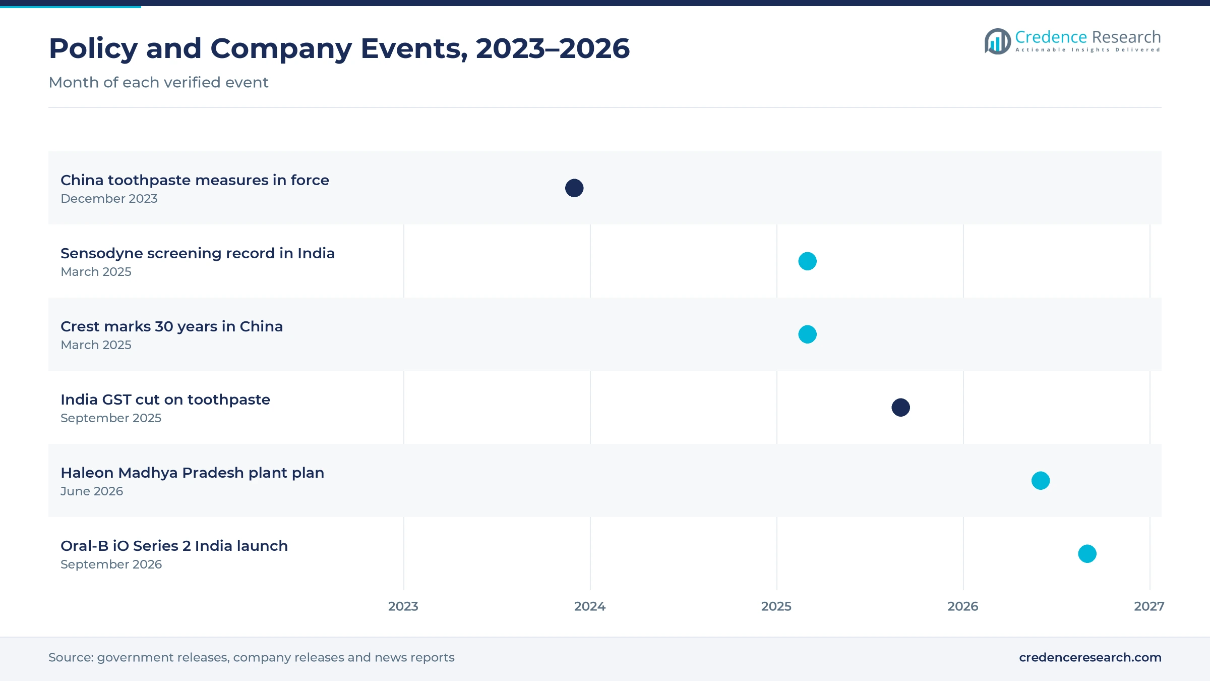 Timeline of events from December 2023 to September 2026, including China toothpaste measures, a Sensodyne screening record, Crest marking 30 years in China, the India GST cut, the Haleon plant plan and the Oral-B iO Series 2 launch in India Timeline of events from December 2023 to September 2026, including China toothpaste measures, a Sensodyne screening record, Crest marking 30 years in China, the India GST cut, the Haleon plant plan and the Oral-B iO Series 2 launch in India