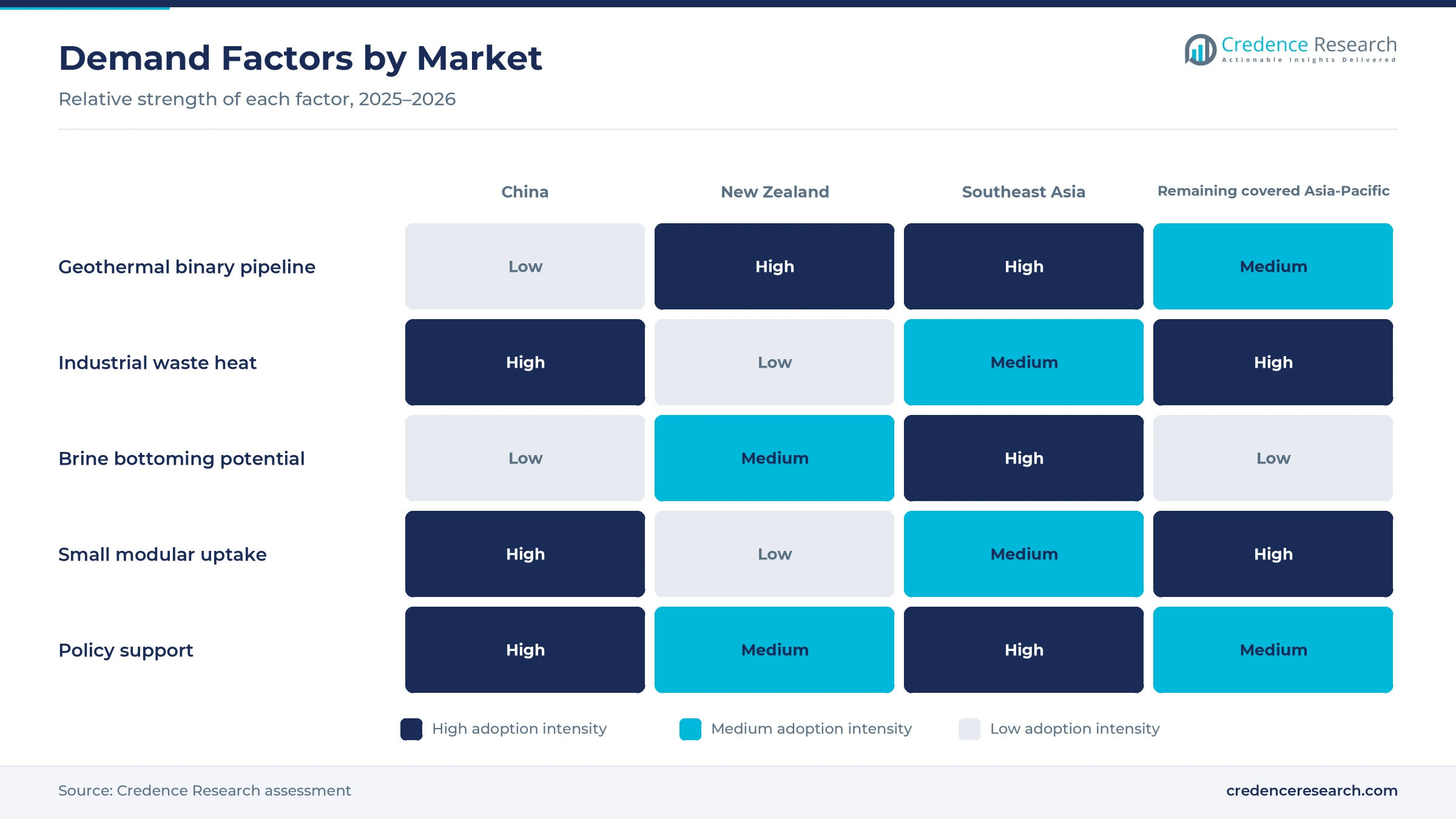 Heatmap rating geothermal binary pipeline, industrial waste heat, brine bottoming potential, small modular uptake and policy support for China, New Zealand, Southeast Asia and remaining covered Asia-Pacific