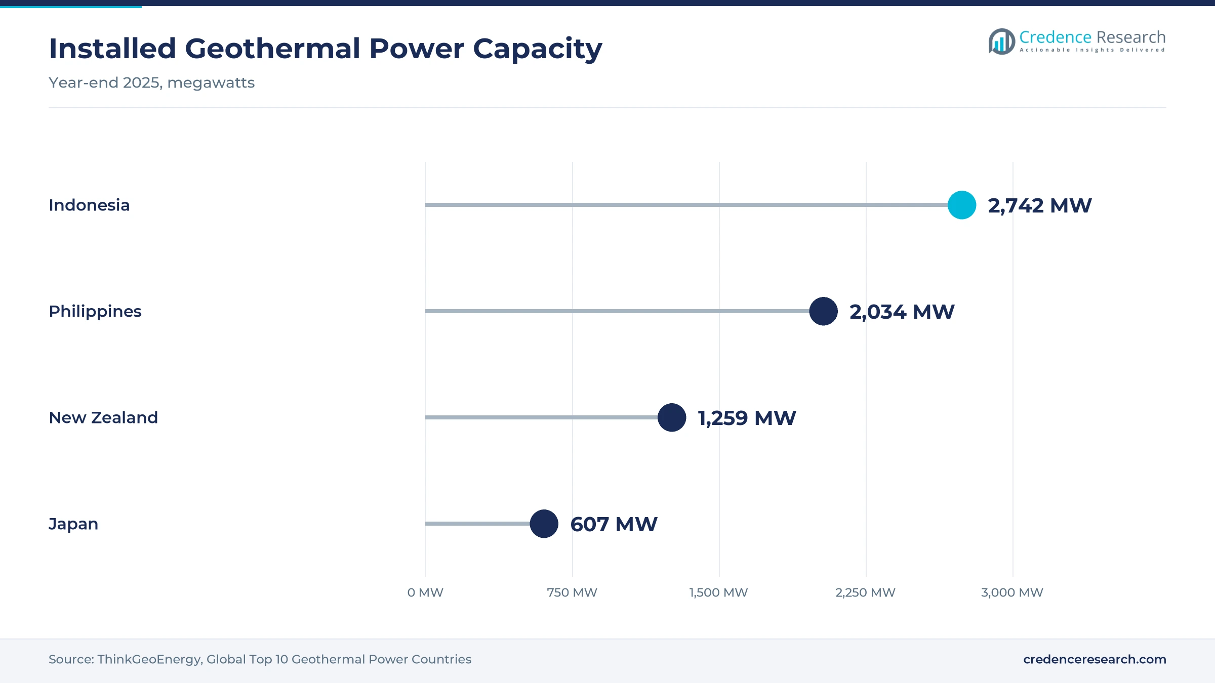 Lollipop chart of installed geothermal power capacity at year-end 2025, with Indonesia at 2,742 MW, the Philippines at 2,034 MW, New Zealand at 1,259 MW and Japan at 607 MW Lollipop chart of installed geothermal power capacity at year-end 2025, with Indonesia at 2,742 MW, the Philippines at 2,034 MW, New Zealand at 1,259 MW and Japan at 607 MW