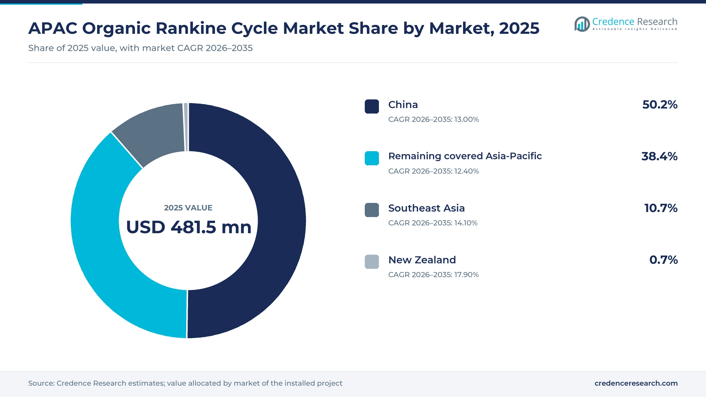 Donut chart of regional value by market in 2025, China 50.2%, New Zealand 0.7%, Southeast Asia 10.7% and remaining covered Asia-Pacific 38.4% Donut chart of regional value by market in 2025, China 50.2%, New Zealand 0.7%, Southeast Asia 10.7% and remaining covered Asia-Pacific 38.4%