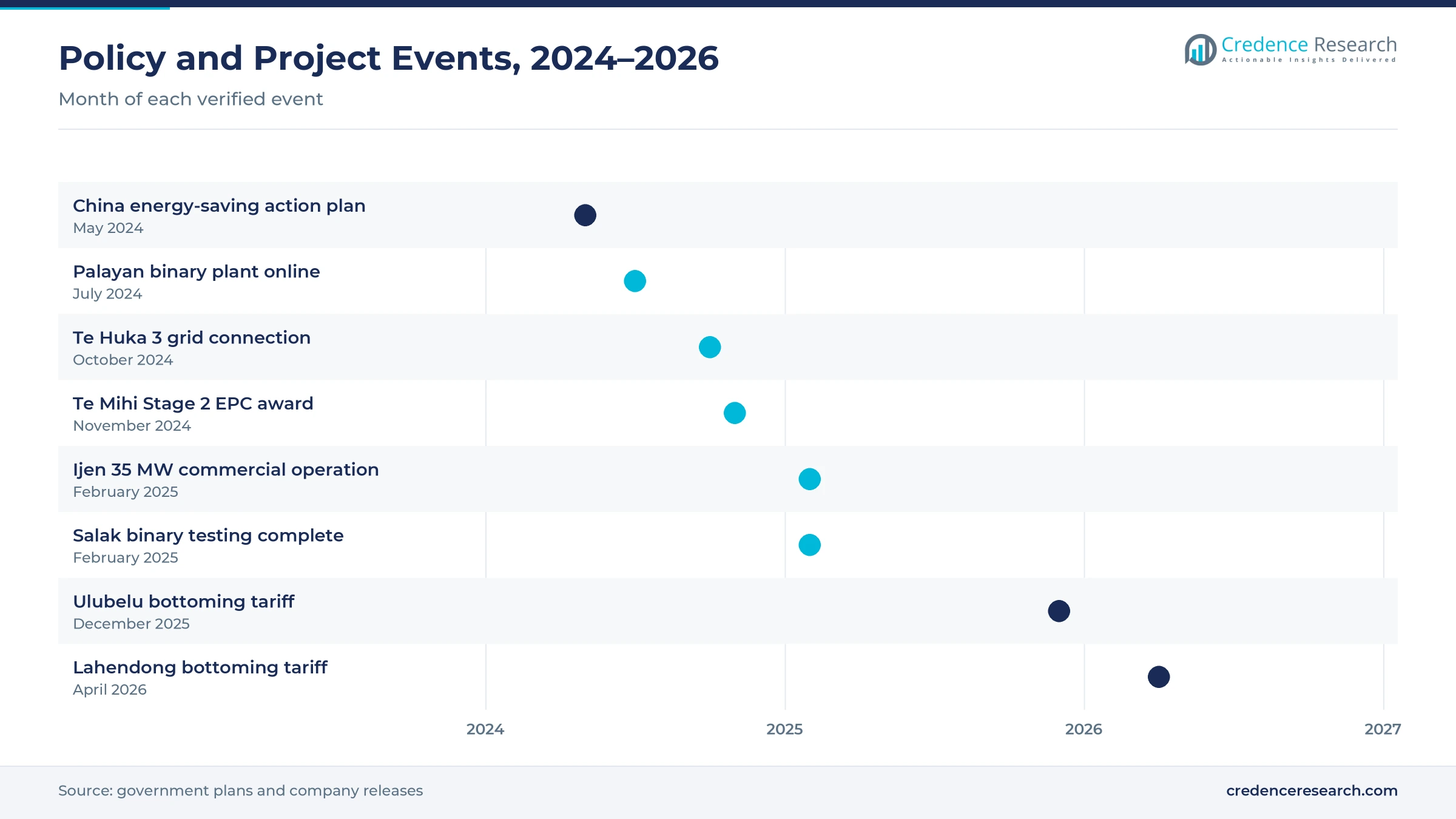 Timeline of events from May 2024 to April 2026, including the China energy-saving action plan, Palayan binary plant, Te Huka 3 grid connection, Te Mihi Stage 2 award, Ijen commercial operation, Salak binary testing and the Ulubelu and Lahendong bottoming tariffs