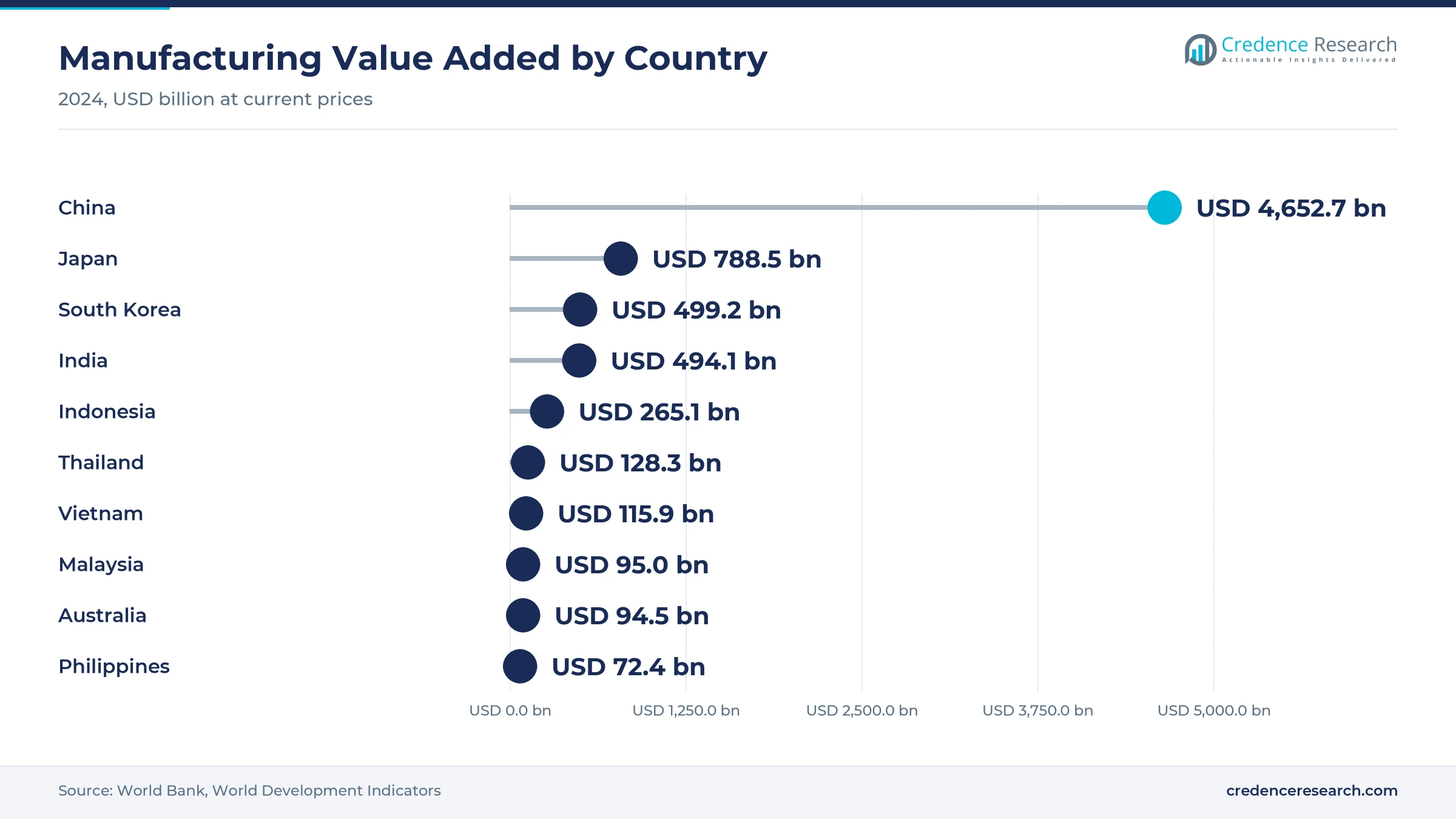 Lollipop chart of manufacturing value added in 2024, with China at USD 4,652.7 billion, Japan at USD 788.5 billion, South Korea at USD 499.2 billion, India at USD 494.1 billion, Indonesia at USD 265.1 billion, Thailand at USD 128.3 billion, Vietnam at USD 115.9 billion, Malaysia at USD 95.0 billion, Australia at USD 94.5 billion and the Philippines at USD 72.4 billion Lollipop chart of manufacturing value added in 2024, with China at USD 4,652.7 billion, Japan at USD 788.5 billion, South Korea at USD 499.2 billion, India at USD 494.1 billion, Indonesia at USD 265.1 billion, Thailand at USD 128.3 billion, Vietnam at USD 115.9 billion, Malaysia at USD 95.0 billion, Australia at USD 94.5 billion and the Philippines at USD 72.4 billion