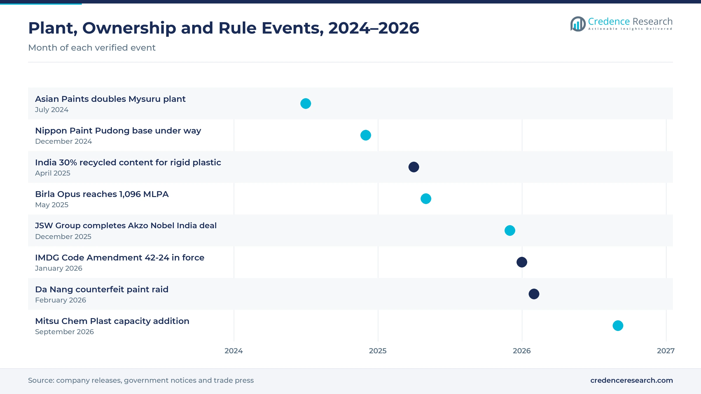 Timeline of events from July 2024 to September 2026, including the Asian Paints Mysuru expansion, the Nippon Paint Pudong base, India recycled-content rules, Birla Opus capacity, the JSW Group purchase of Akzo Nobel India, IMDG Code Amendment 42-24, the Da Nang counterfeit raid and a Mitsu Chem Plast capacity addition