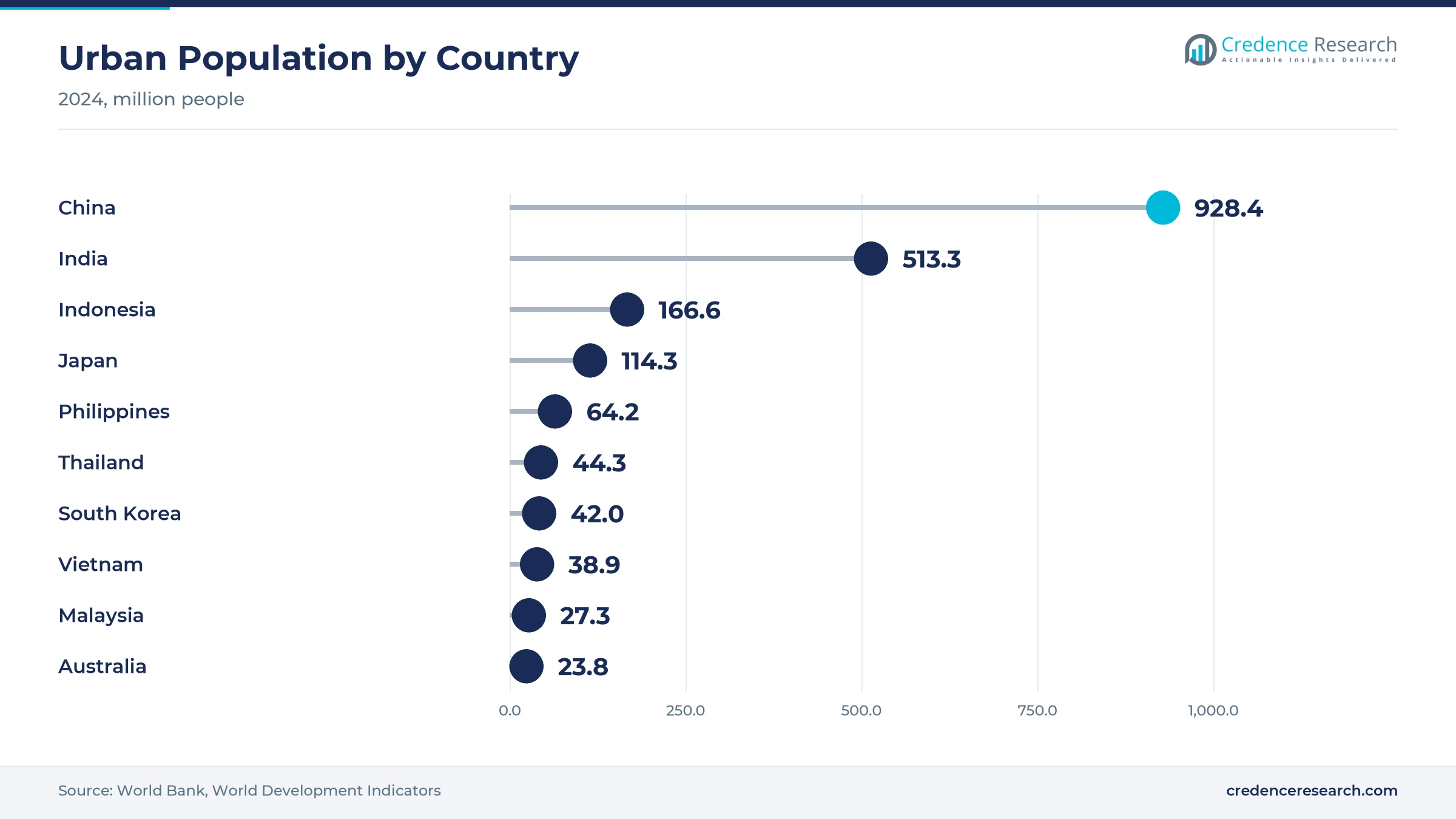 Lollipop chart of urban population in 2024, with China at 928.4 million, India at 513.3, Indonesia at 166.6, Japan at 114.3, the Philippines at 64.2, Thailand at 44.3, South Korea at 42.0, Vietnam at 38.9, Malaysia at 27.3 and Australia at 23.8
