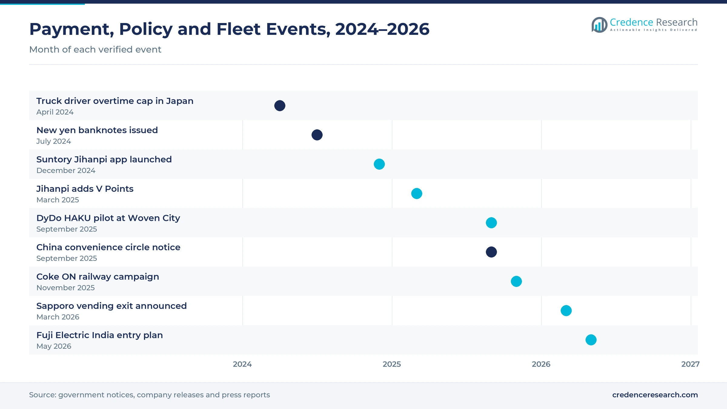 Timeline of events from April 2024 to May 2026, including the Japan truck driver overtime cap, new yen banknotes, the Suntory Jihanpi launch and V Points, the DyDo HAKU pilot, the China convenience circle notice, the Coke ON railway campaign, the Sapporo vending exit and the Fuji Electric India plan