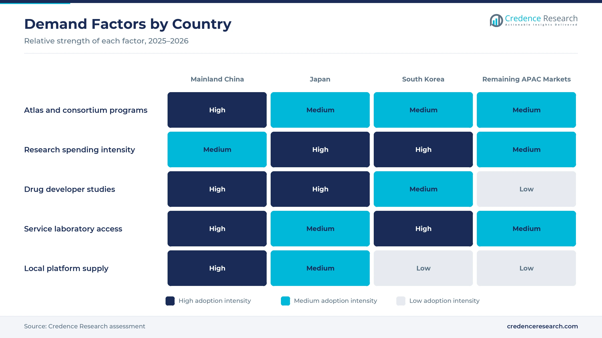 Heatmap rating atlas programs, research spending, drug developer studies, service laboratory access and local platform supply for Mainland China, Japan, South Korea and the remaining APAC markets