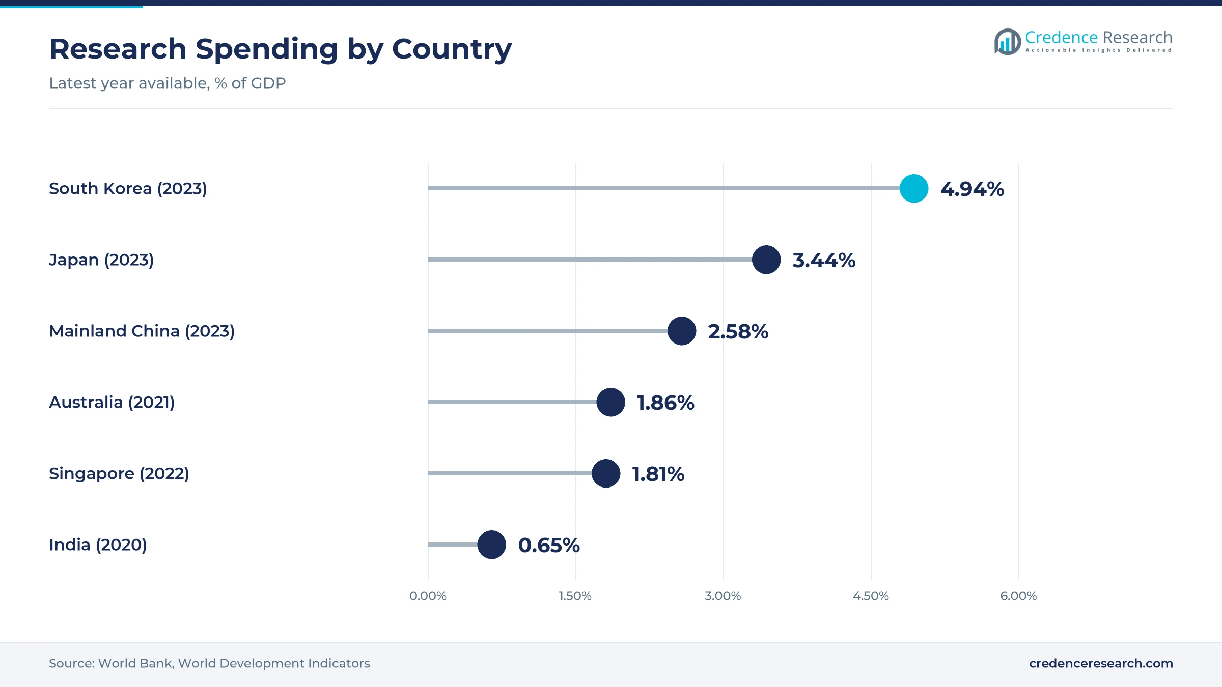 Lollipop chart of research spending as a share of GDP, with South Korea at 4.94%, Japan at 3.44%, Mainland China at 2.58%, Australia at 1.86%, Singapore at 1.81% and India at 0.65% Lollipop chart of research spending as a share of GDP, with South Korea at 4.94%, Japan at 3.44%, Mainland China at 2.58%, Australia at 1.86%, Singapore at 1.81% and India at 0.65%