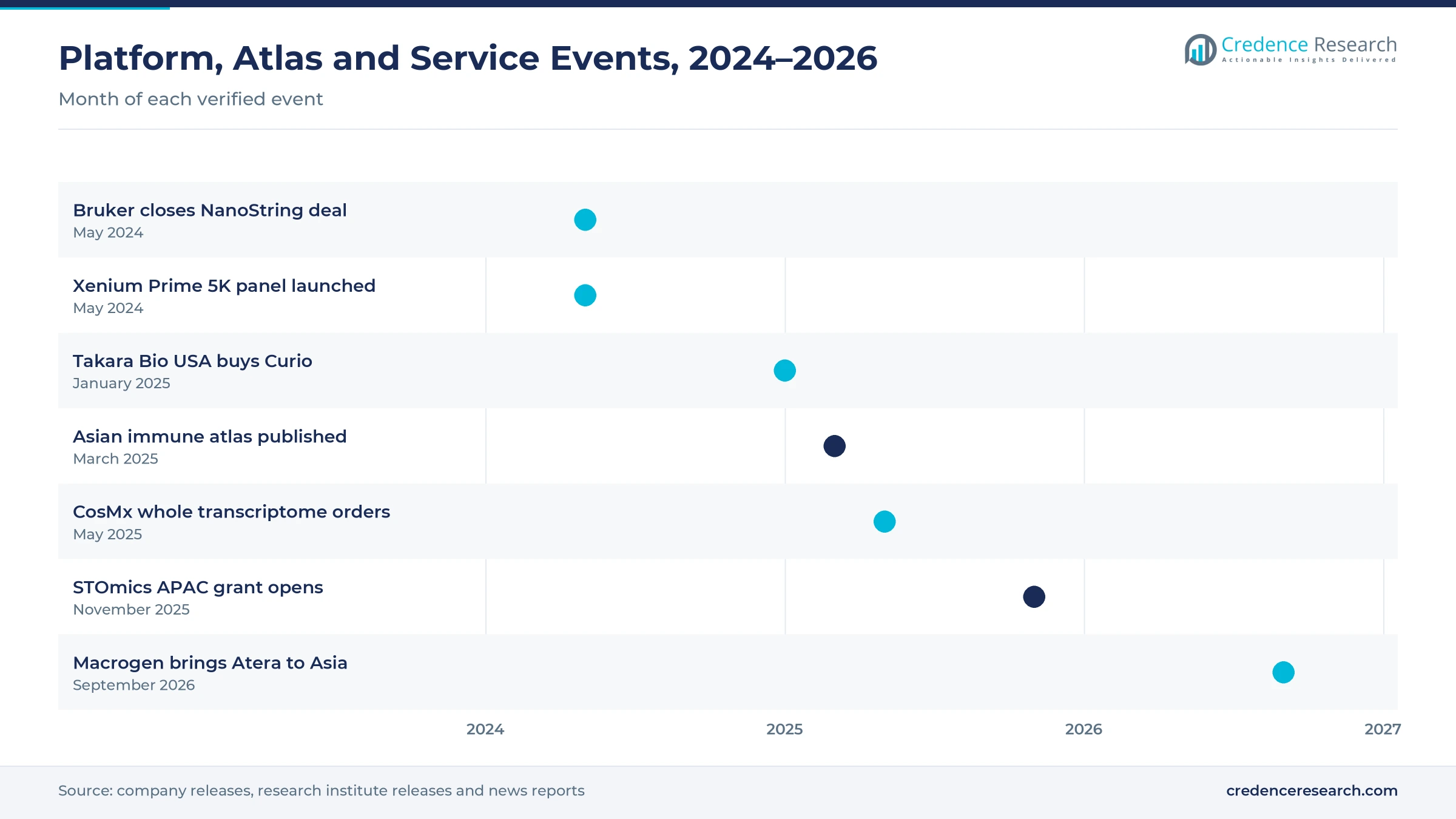 Timeline of events from May 2024 to September 2026, including the Bruker NanoString deal, the Xenium Prime 5K panel, Takara Bio USA buying Curio, the Asian immune atlas, CosMx whole transcriptome orders, the STOmics APAC grant and the Macrogen Atera launch