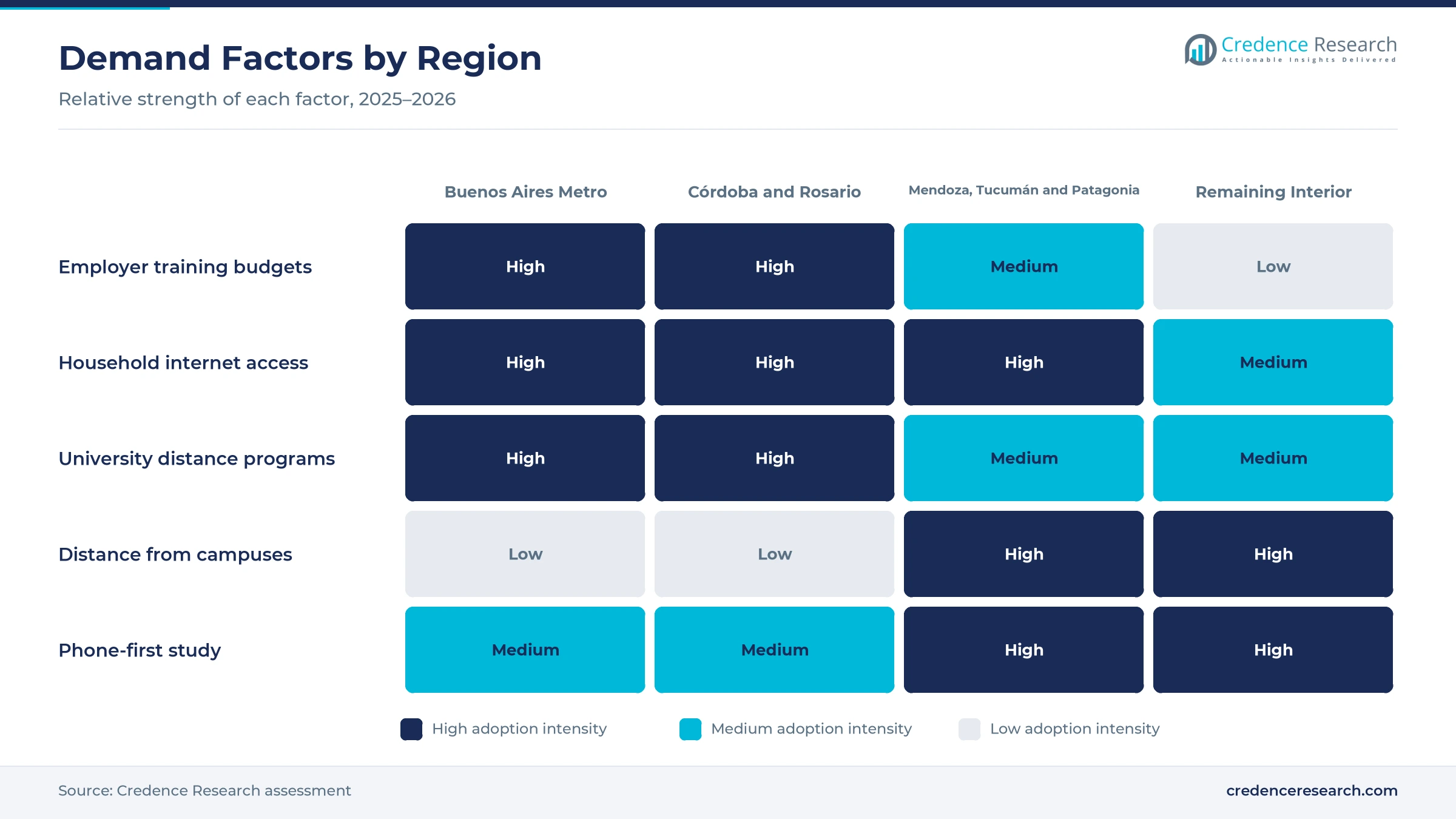 Heatmap rating employer training budgets, household internet access, university distance programs, distance from campuses and phone-first study for Buenos Aires Metro, Córdoba and Rosario, Mendoza, Tucumán and Patagonia and the remaining interior Heatmap rating employer training budgets, household internet access, university distance programs, distance from campuses and phone-first study for Buenos Aires Metro, Córdoba and Rosario, Mendoza, Tucumán and Patagonia and the remaining interior