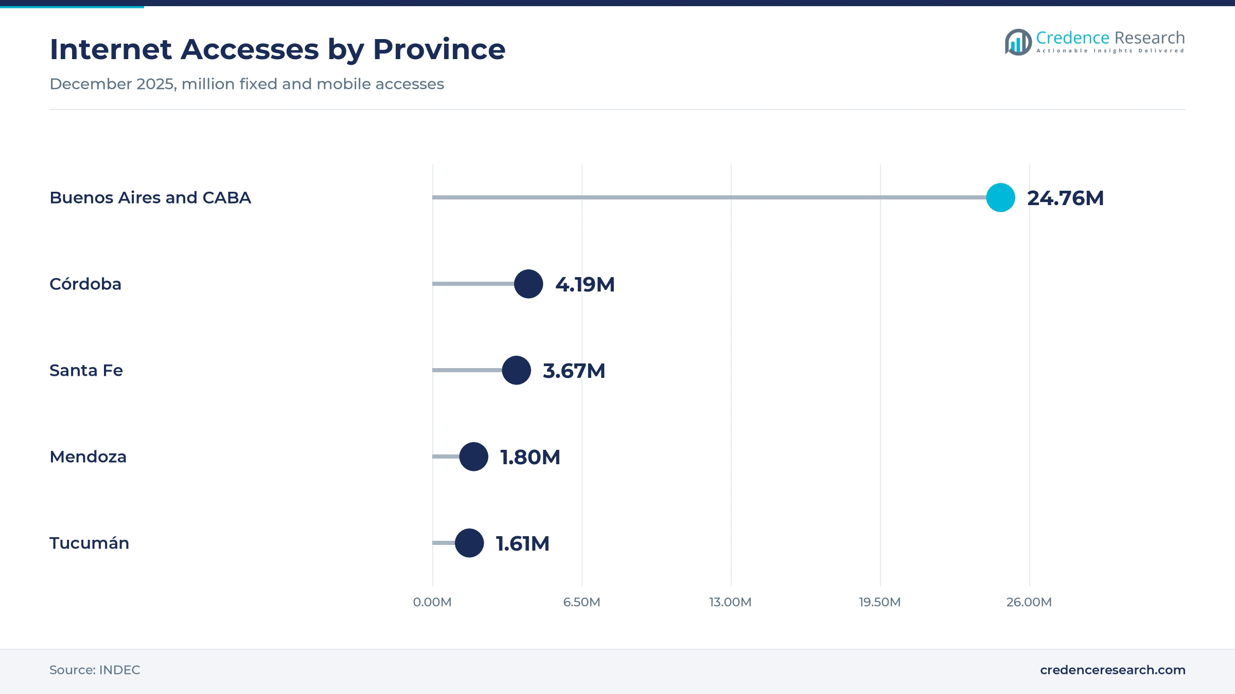 Lollipop chart of internet accesses in December 2025, with Buenos Aires and CABA at 24.76 million, Córdoba at 4.19 million, Santa Fe at 3.67 million, Mendoza at 1.80 million and Tucumán at 1.61 million