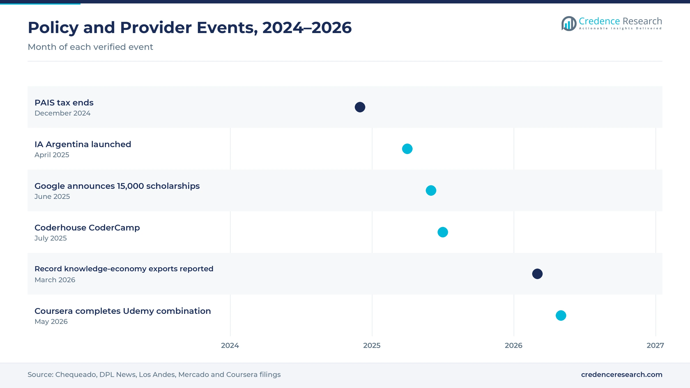 Timeline of Argentine policy and provider events from December 2024 to May 2026, including the end of the PAIS tax, IA Argentina, Google scholarships, CoderCamp, record knowledge-economy exports and the Coursera and Udemy combination