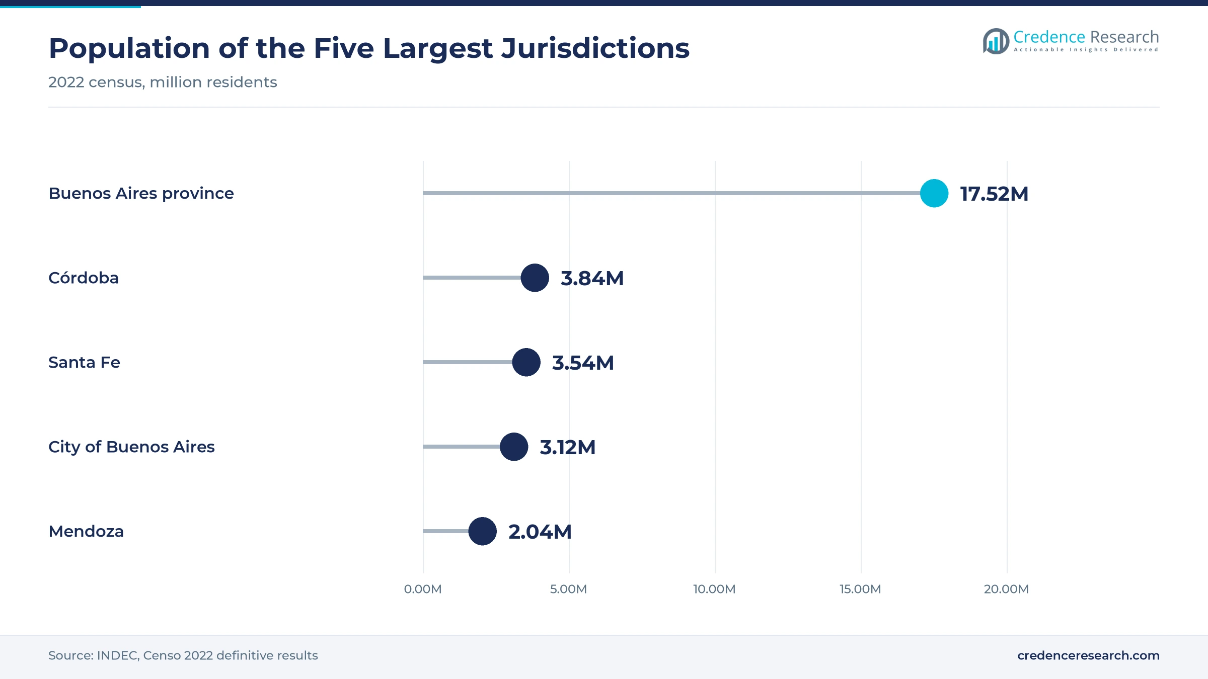 Lollipop chart of 2022 census population, with Buenos Aires province at 17.52 million, Córdoba at 3.84 million, Santa Fe at 3.54 million, the City of Buenos Aires at 3.12 million and Mendoza at 2.04 million