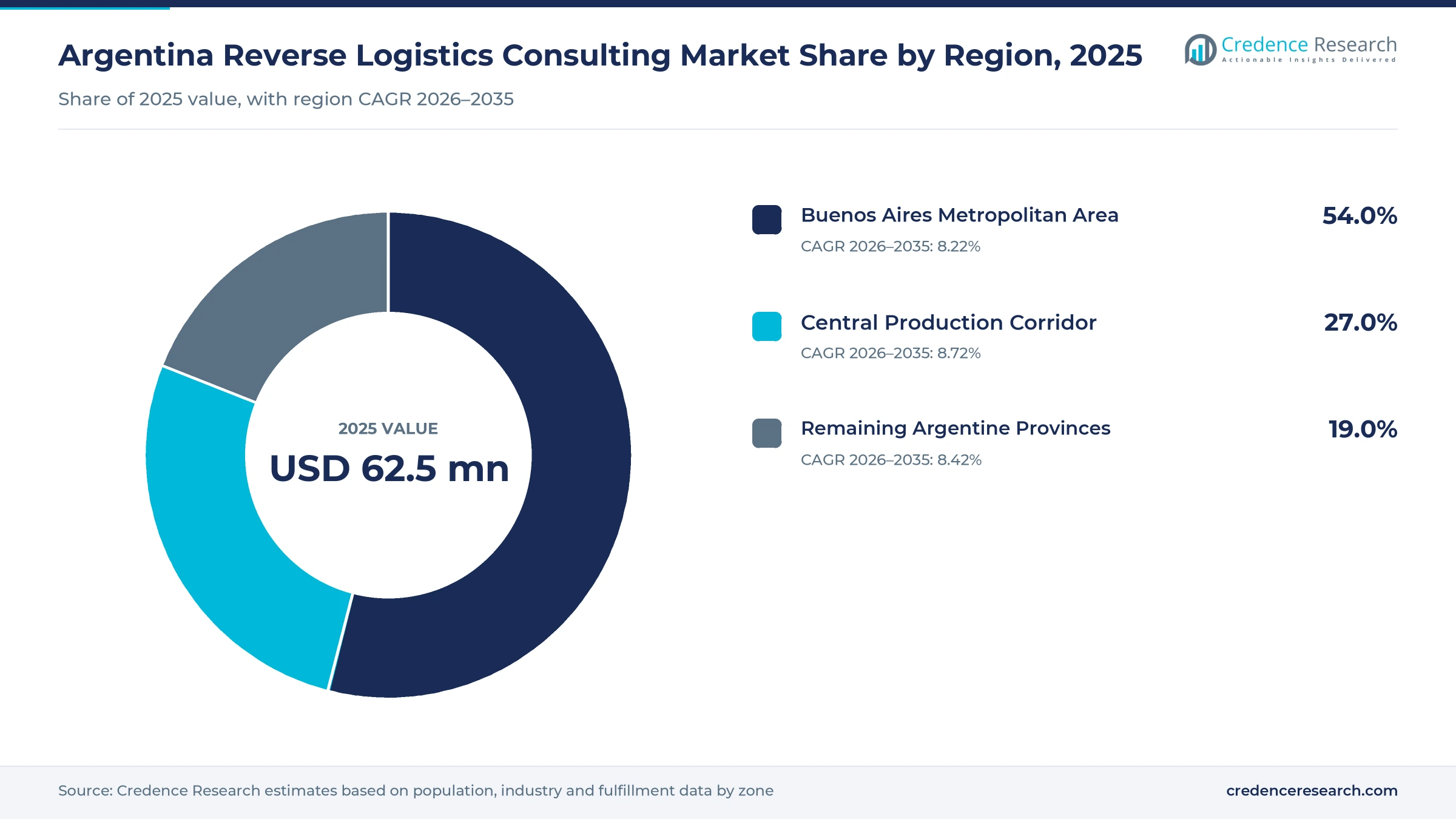 Donut chart of Argentine returns advisory spending by zone in 2025, Buenos Aires Metropolitan Area 54.0%, Central Production Corridor 27.0% and Remaining Argentine Provinces 19.0%