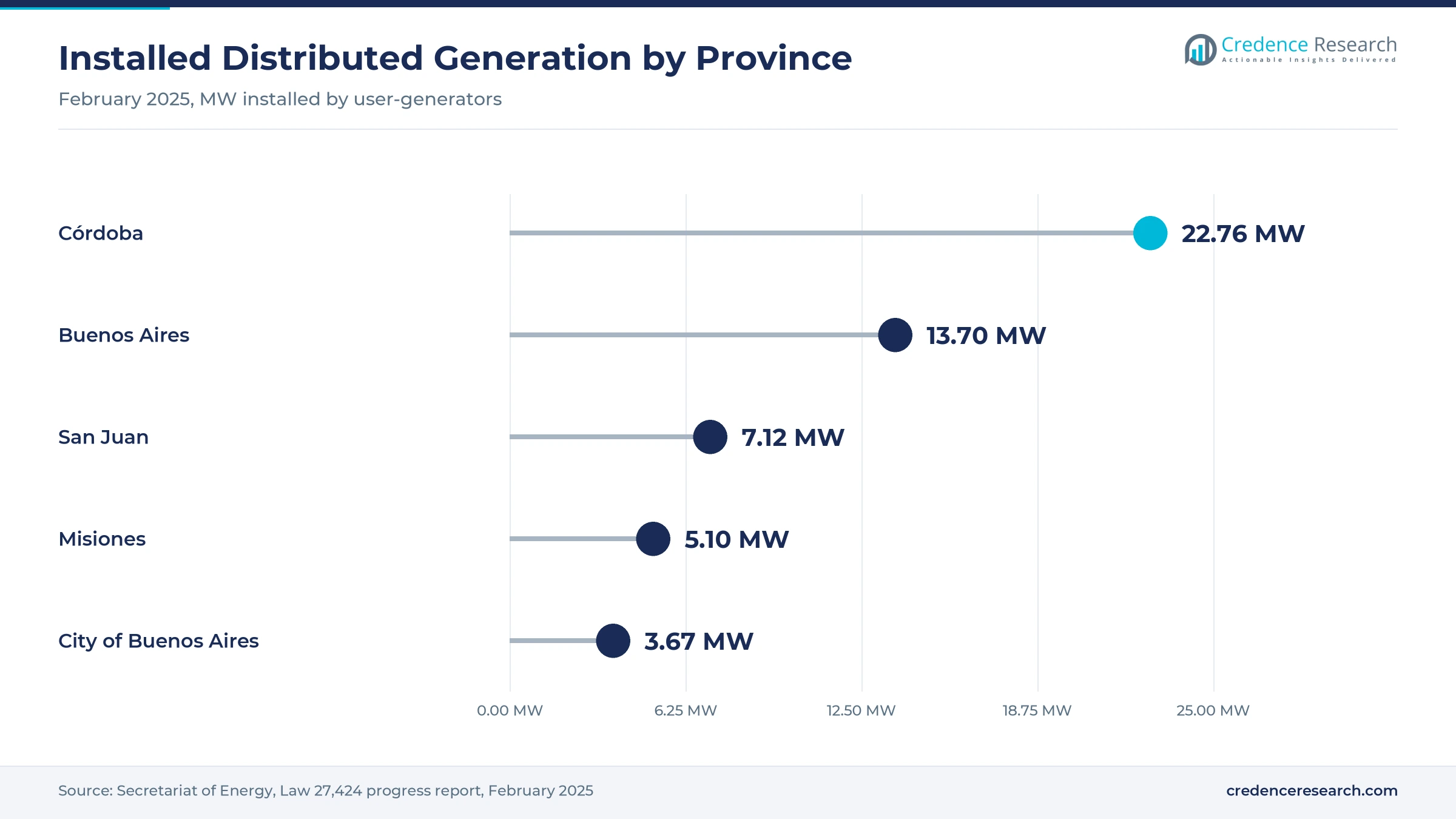 Lollipop chart of installed distributed generation in February 2025, with Córdoba at 22.76 MW, Buenos Aires at 13.70 MW, San Juan at 7.12 MW, Misiones at 5.10 MW and the City of Buenos Aires at 3.67 MW Lollipop chart of installed distributed generation in February 2025, with Córdoba at 22.76 MW, Buenos Aires at 13.70 MW, San Juan at 7.12 MW, Misiones at 5.10 MW and the City of Buenos Aires at 3.67 MW