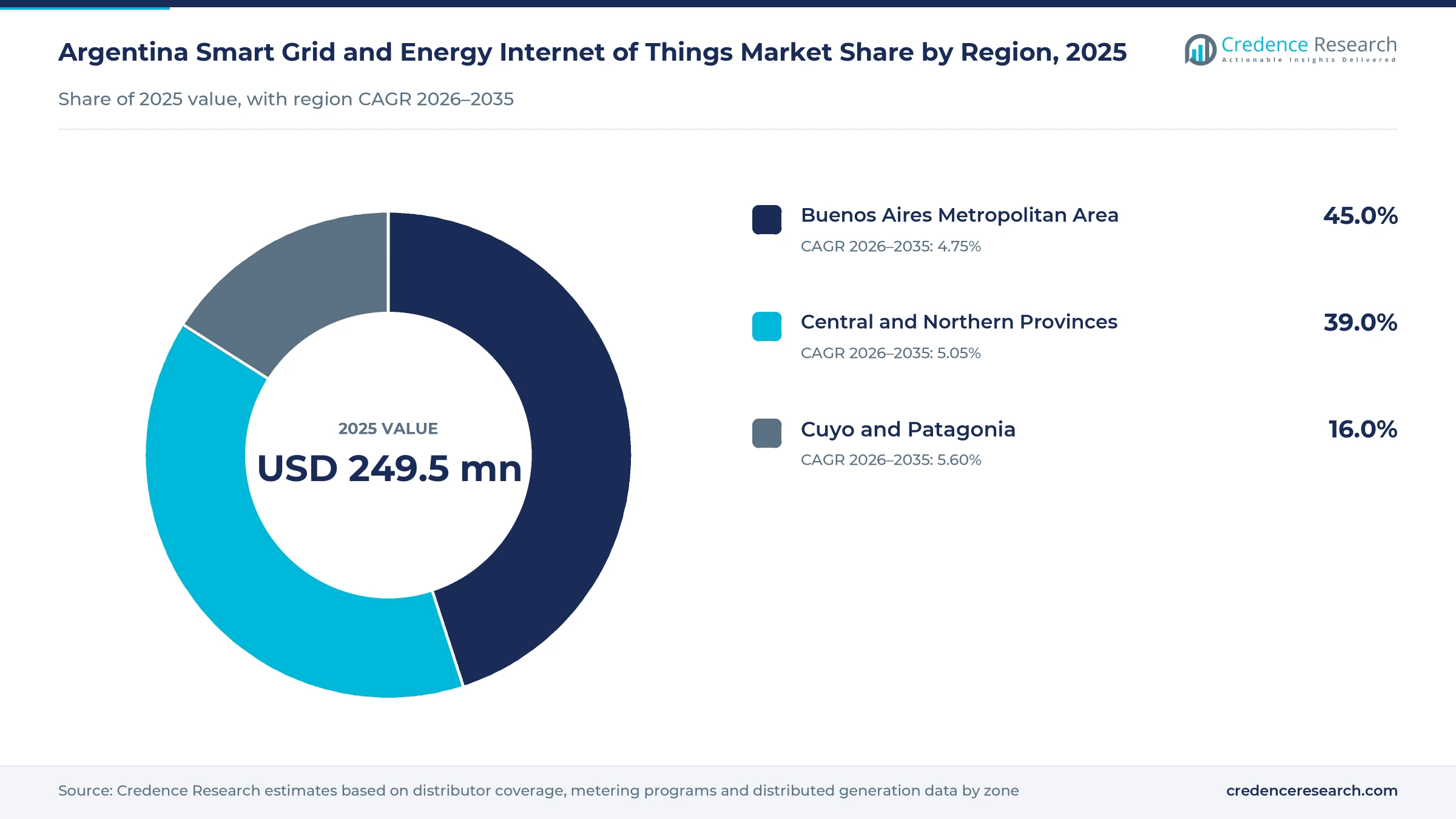 Donut chart of Argentine grid digitalization spending by zone in 2025, Buenos Aires Metropolitan Area 45.0%, Central and Northern Provinces 39.0% and Cuyo and Patagonia 16.0% Donut chart of Argentine grid digitalization spending by zone in 2025, Buenos Aires Metropolitan Area 45.0%, Central and Northern Provinces 39.0% and Cuyo and Patagonia 16.0%