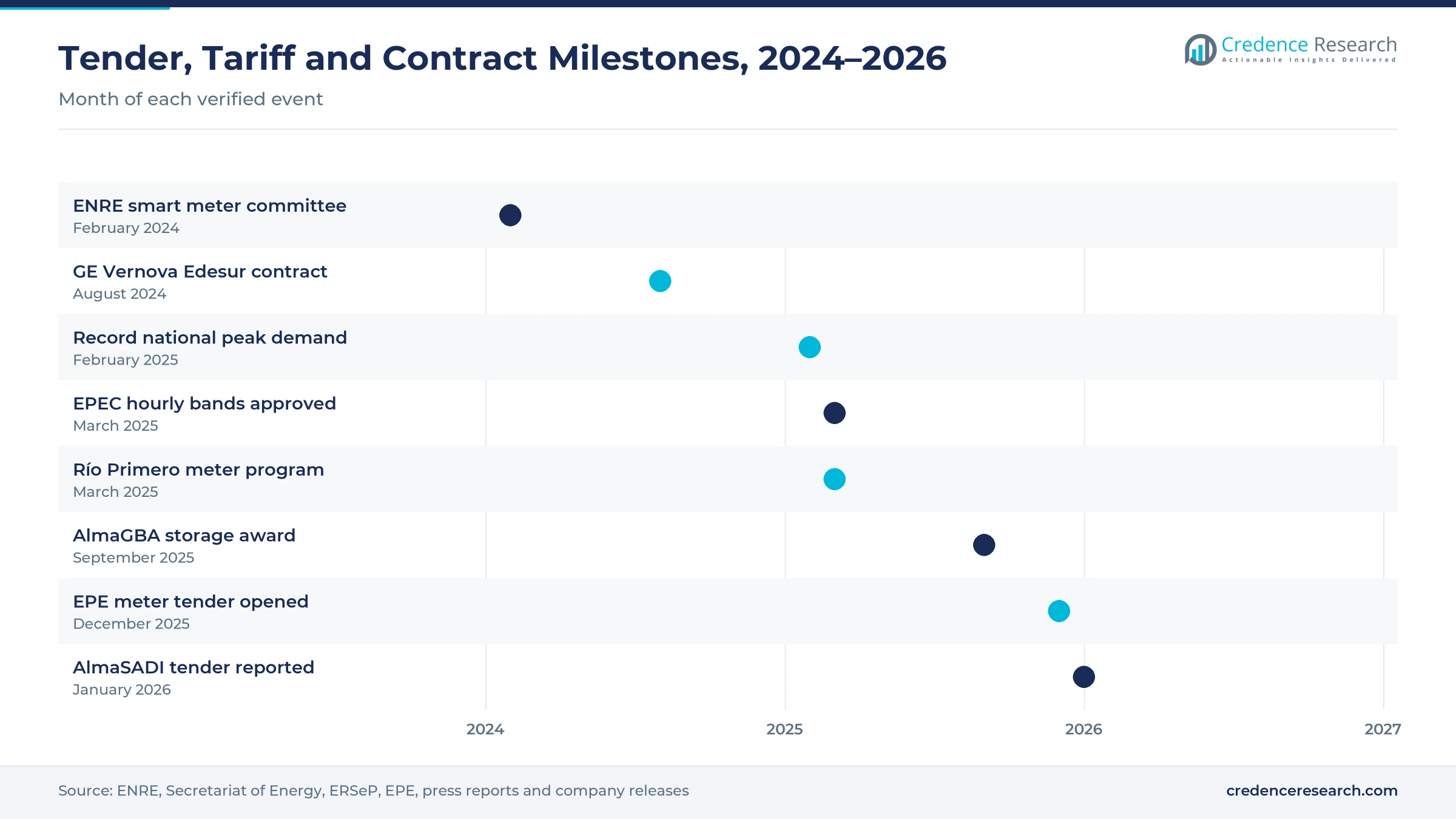 Timeline from February 2024 to January 2026 showing the ENRE committee, the GE Vernova Edesur contract, record demand, EPEC hourly bands, the Río Primero meter program, the AlmaGBA award, the EPE tender and the AlmaSADI tender