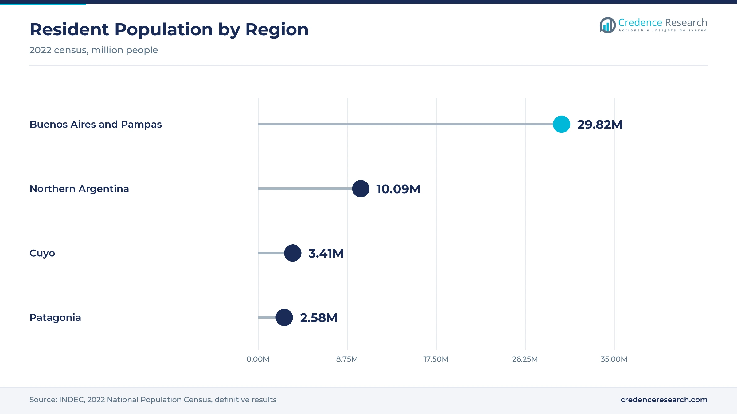 Lollipop chart of 2022 census population with Buenos Aires and Pampas at 29.82 million, Northern Argentina at 10.09 million, Cuyo at 3.41 million and Patagonia at 2.58 million Lollipop chart of 2022 census population with Buenos Aires and Pampas at 29.82 million, Northern Argentina at 10.09 million, Cuyo at 3.41 million and Patagonia at 2.58 million