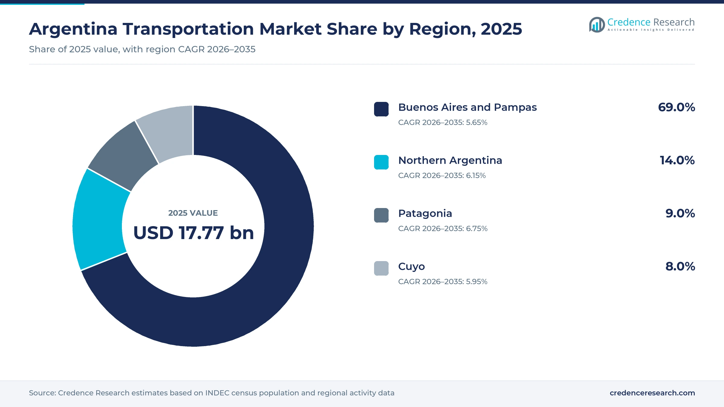 Donut chart of Argentine freight and passenger service value by region in 2025, Buenos Aires and Pampas 69.0%, Northern Argentina 14.0%, Cuyo 8.0% and Patagonia 9.0%