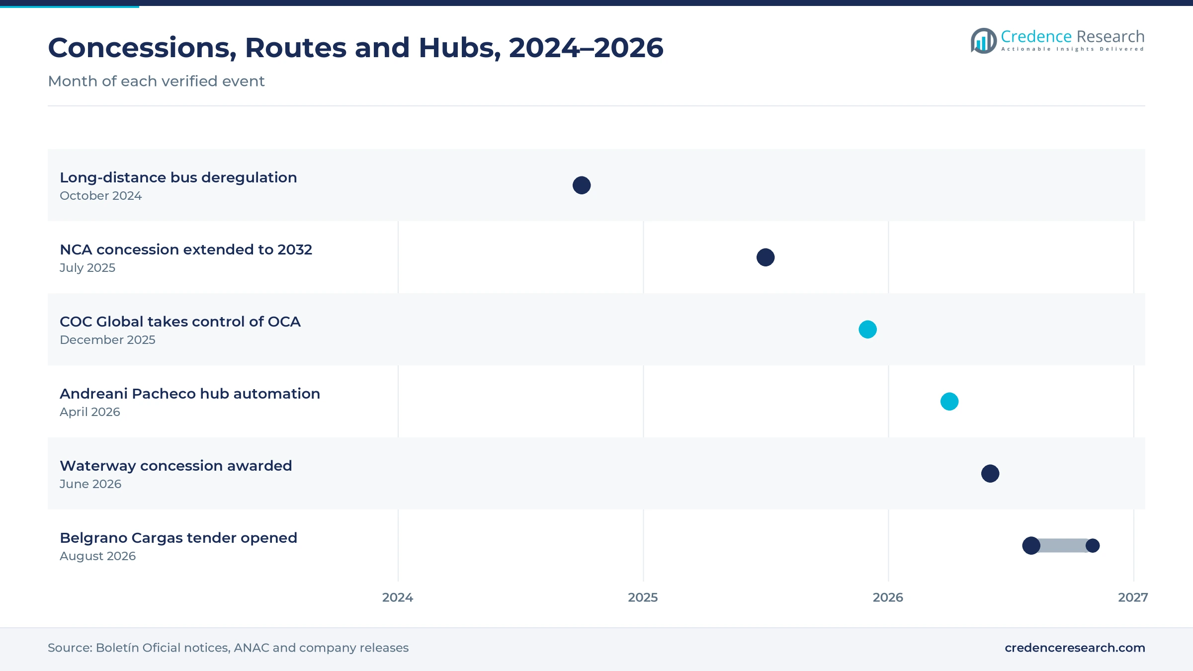 Timeline from October 2024 to November 2026 showing the bus deregulation decree, the NCA concession extension, the OCA ownership change, the Andreani hub automation, the waterway concession award and the Belgrano Cargas tender