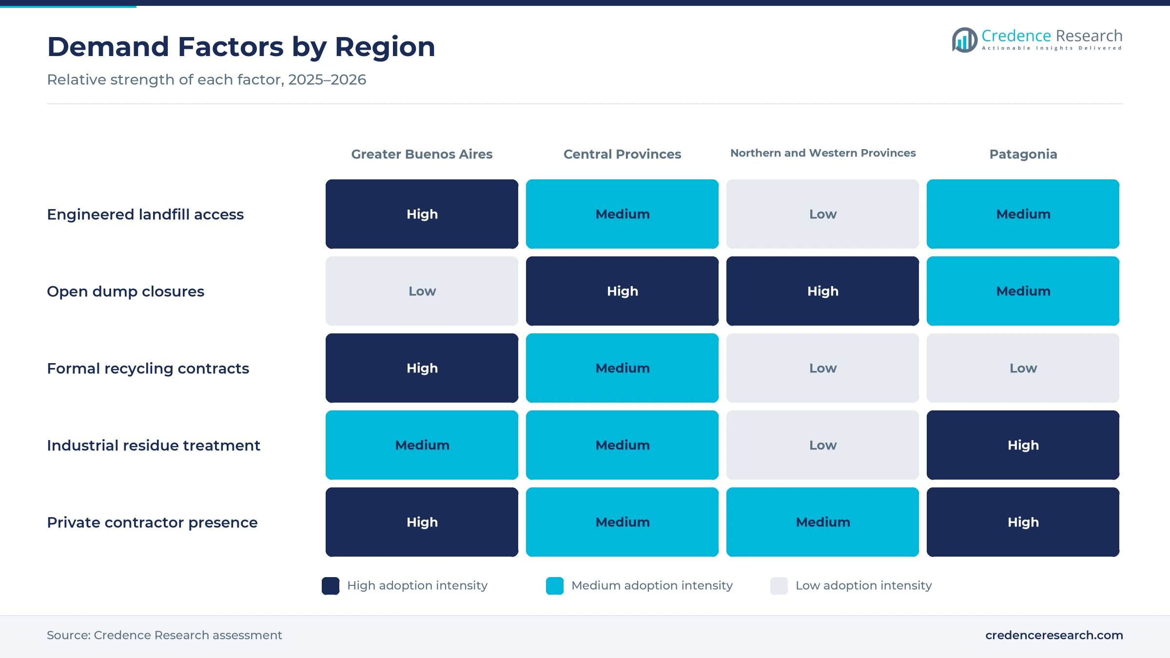 Heatmap rating engineered landfill access, open dump closures, formal recycling contracts, industrial residue treatment and private contractor presence for Greater Buenos Aires, Central Provinces, Northern and Western Provinces and Patagonia