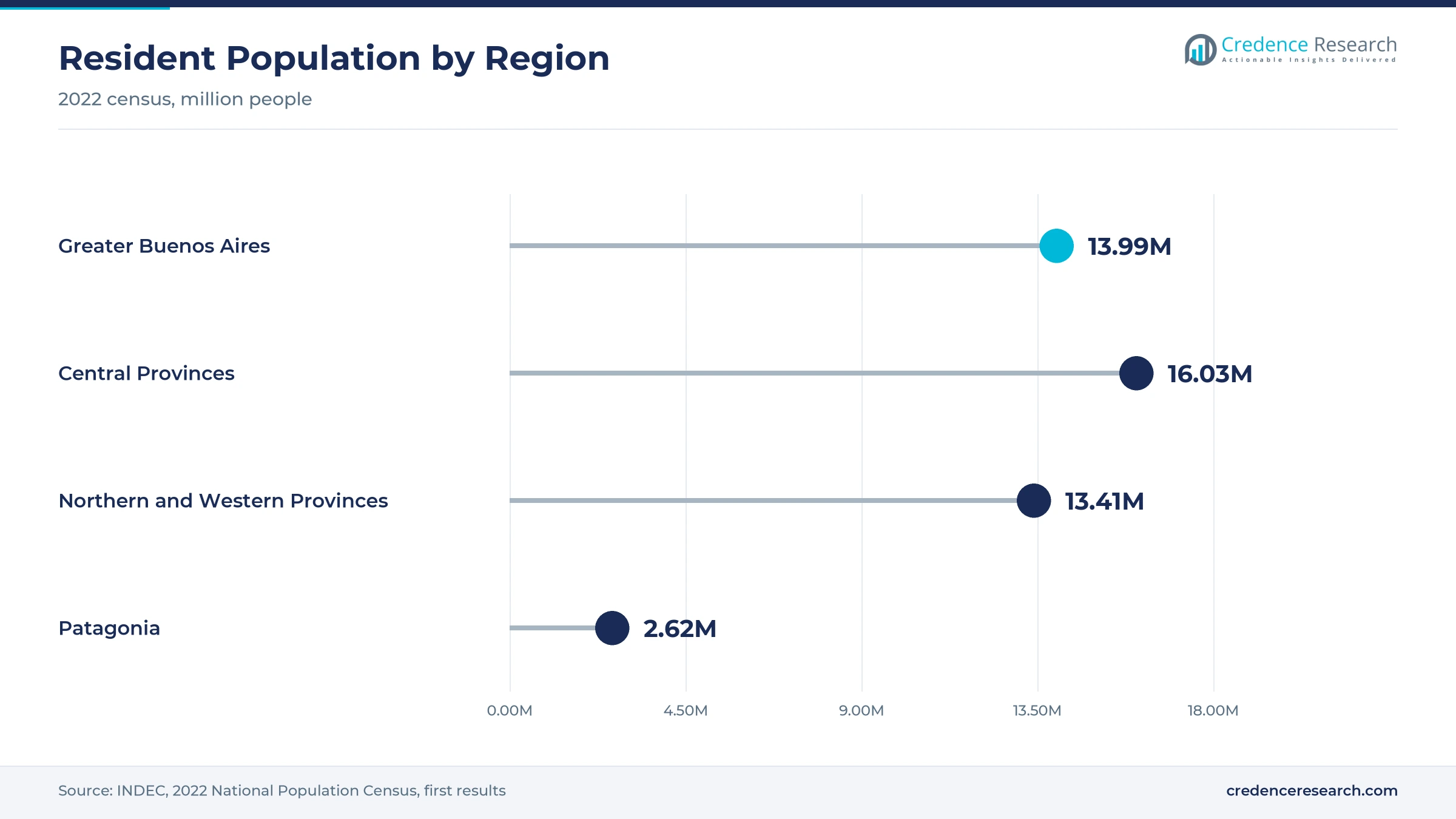 Lollipop chart of 2022 census population with Greater Buenos Aires at 13.99 million, Central Provinces at 16.03 million, Northern and Western Provinces at 13.41 million and Patagonia at 2.62 million