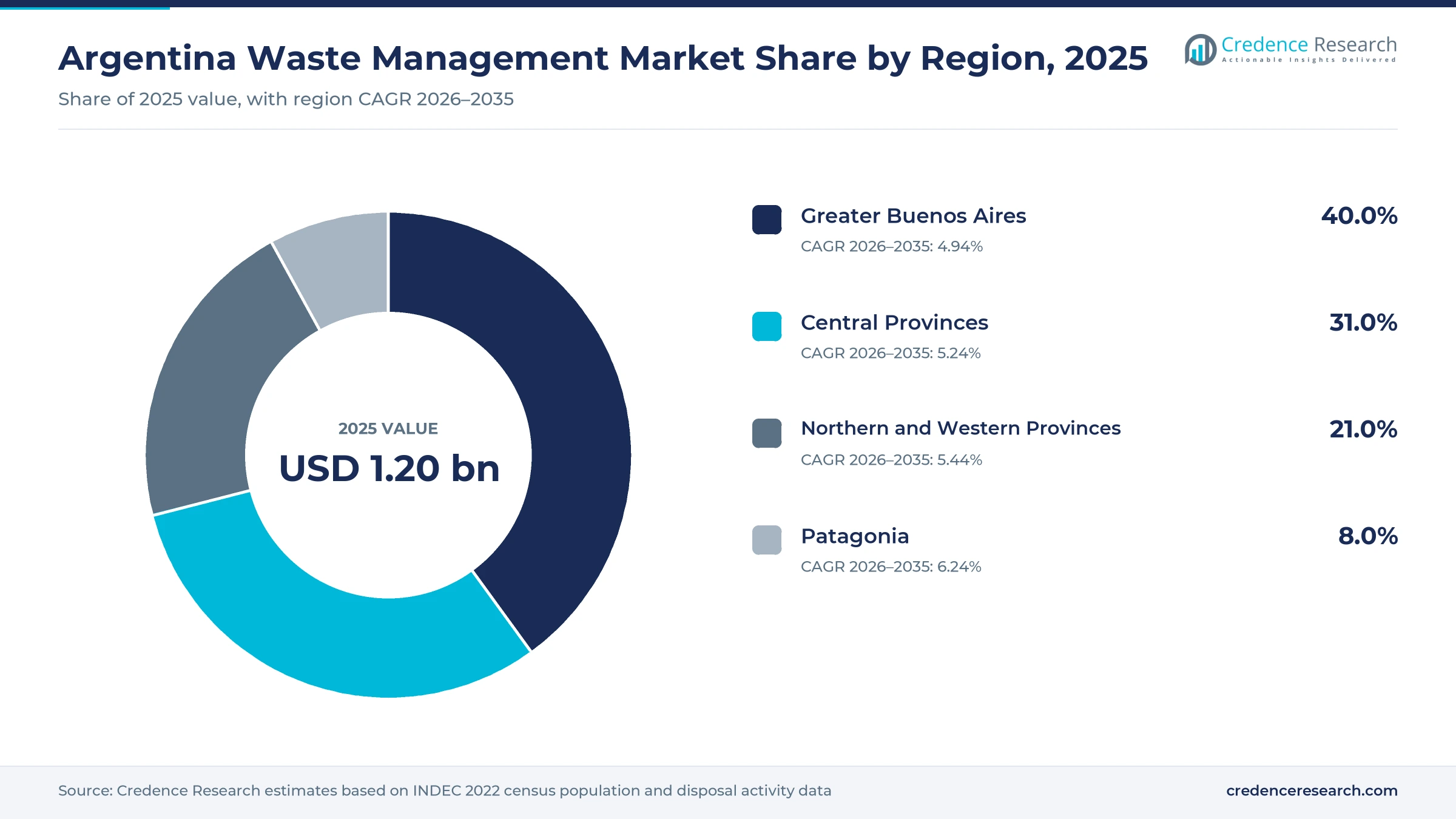 Donut chart of Argentine waste service value by region in 2025, Greater Buenos Aires 40.0%, Central Provinces 31.0%, Northern and Western Provinces 21.0% and Patagonia 8.0% Donut chart of Argentine waste service value by region in 2025, Greater Buenos Aires 40.0%, Central Provinces 31.0%, Northern and Western Provinces 21.0% and Patagonia 8.0%