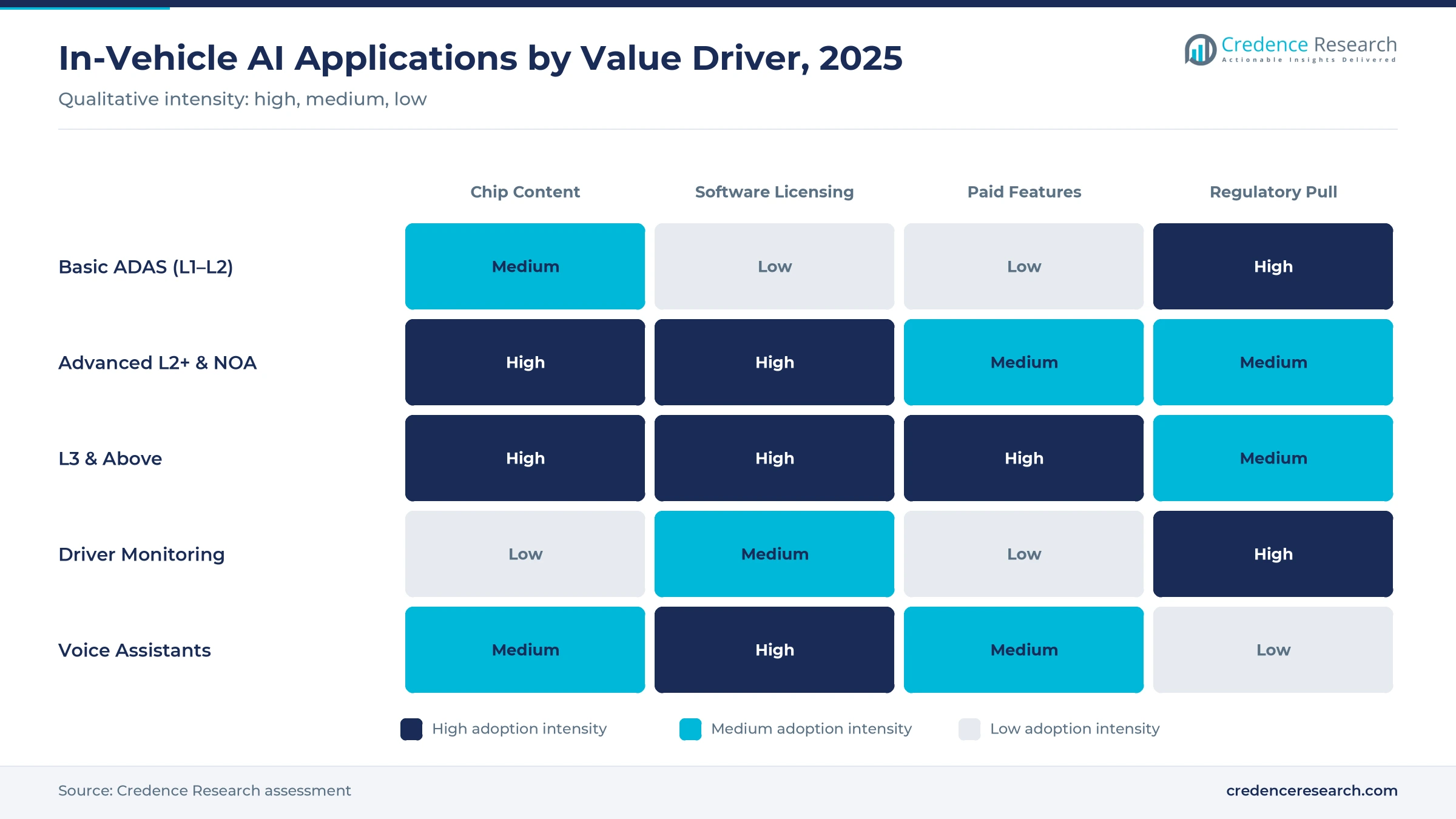 Heatmap of in-vehicle AI applications by value driver, 2025: L2+ and Level 3 high for chip content and software licensing, basic ADAS and driver monitoring high for regulatory pull Heatmap of in-vehicle AI applications by value driver, 2025: L2+ and Level 3 high for chip content and software licensing, basic ADAS and driver monitoring high for regulatory pull