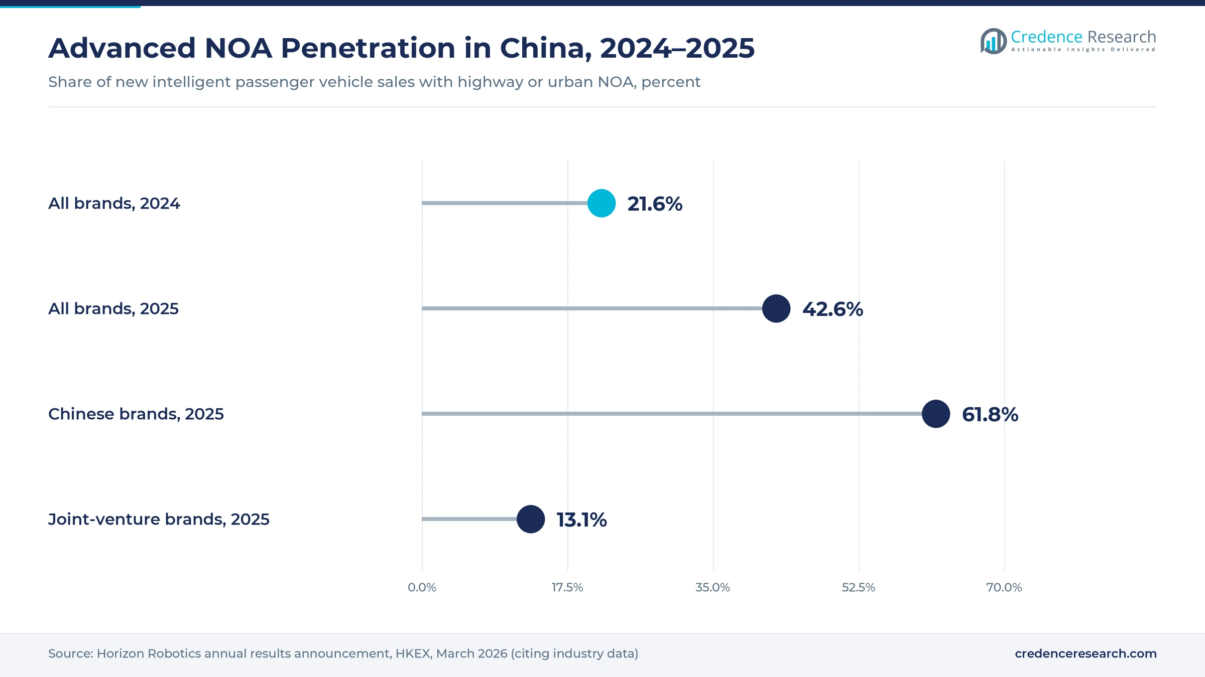 Lollipop chart of advanced NOA penetration in China: 21.6% of new intelligent vehicle sales in 2024, 42.6% in 2025, 61.8% for Chinese brands and 13.1% for joint-venture brands in 2025 Lollipop chart of advanced NOA penetration in China: 21.6% of new intelligent vehicle sales in 2024, 42.6% in 2025, 61.8% for Chinese brands and 13.1% for joint-venture brands in 2025